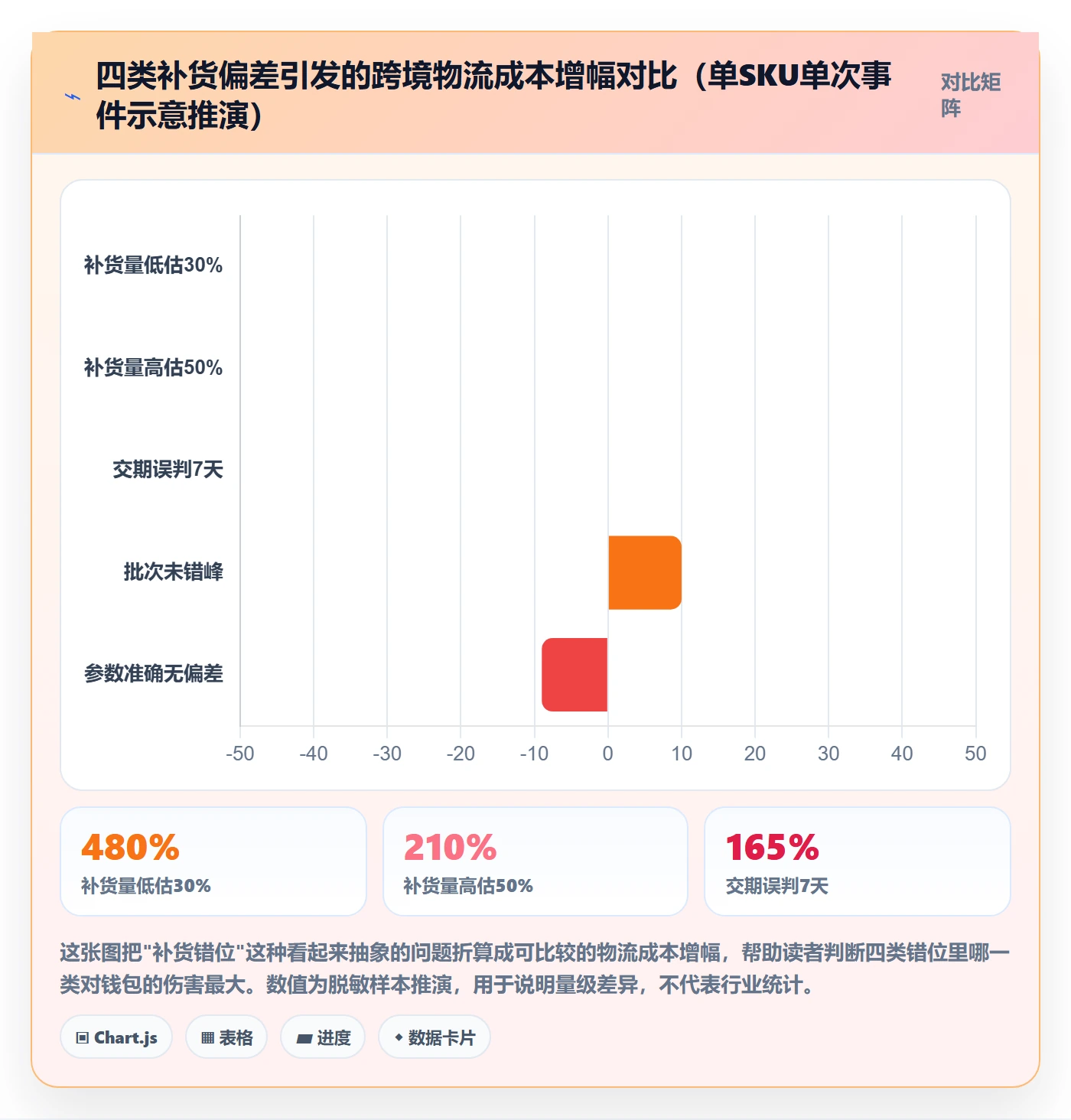 erp跨境电商进阶课：围绕采购补货完善跨境物流