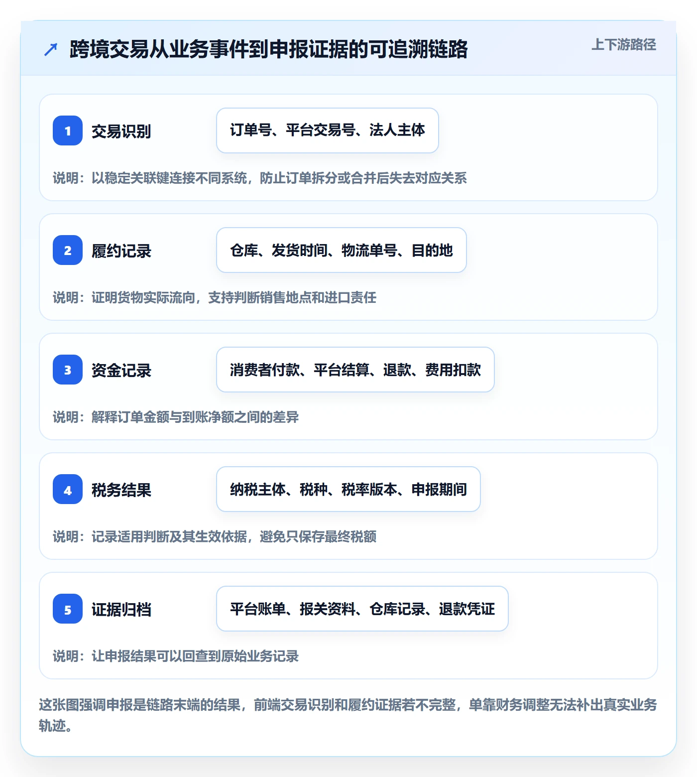跨境电商管理要点：税务合规的供应链协同如何设计