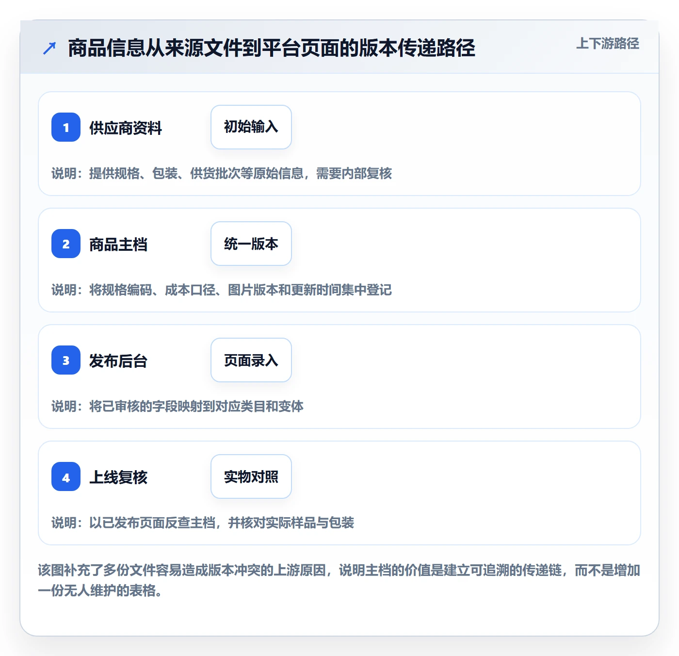 temu落地清单：商品发布相关的日常管理事项