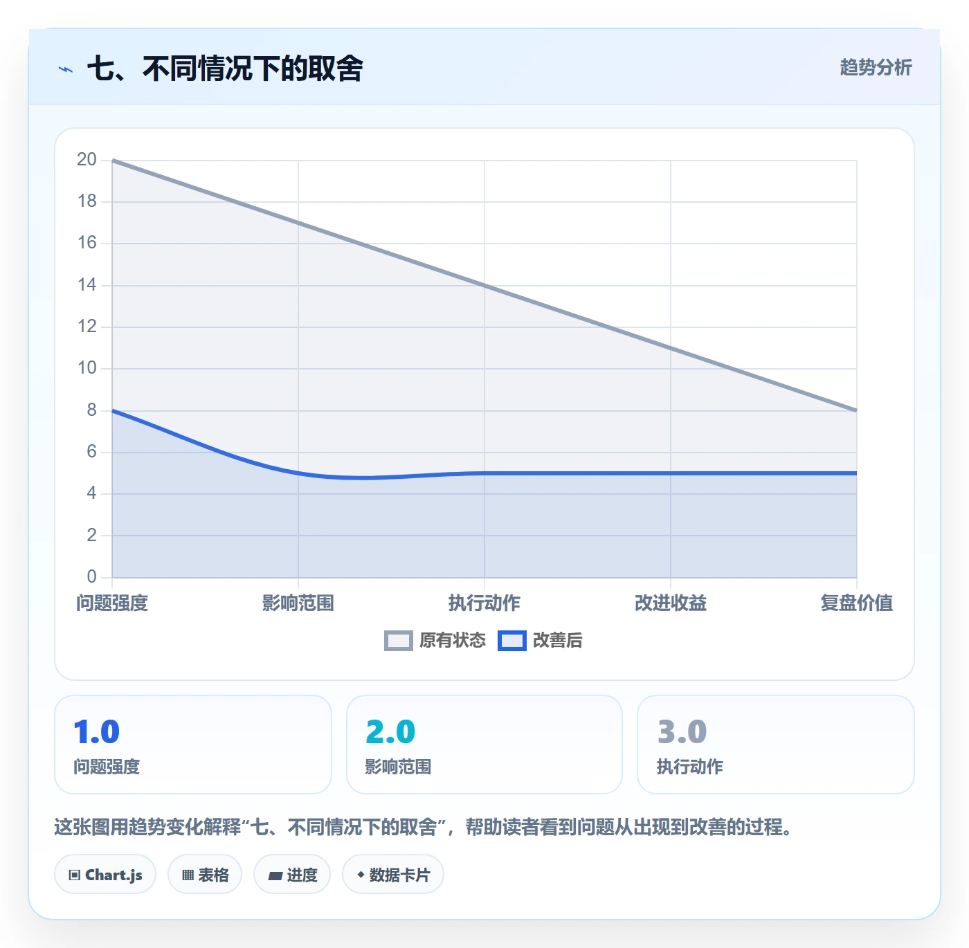 七、不同情况下的取舍