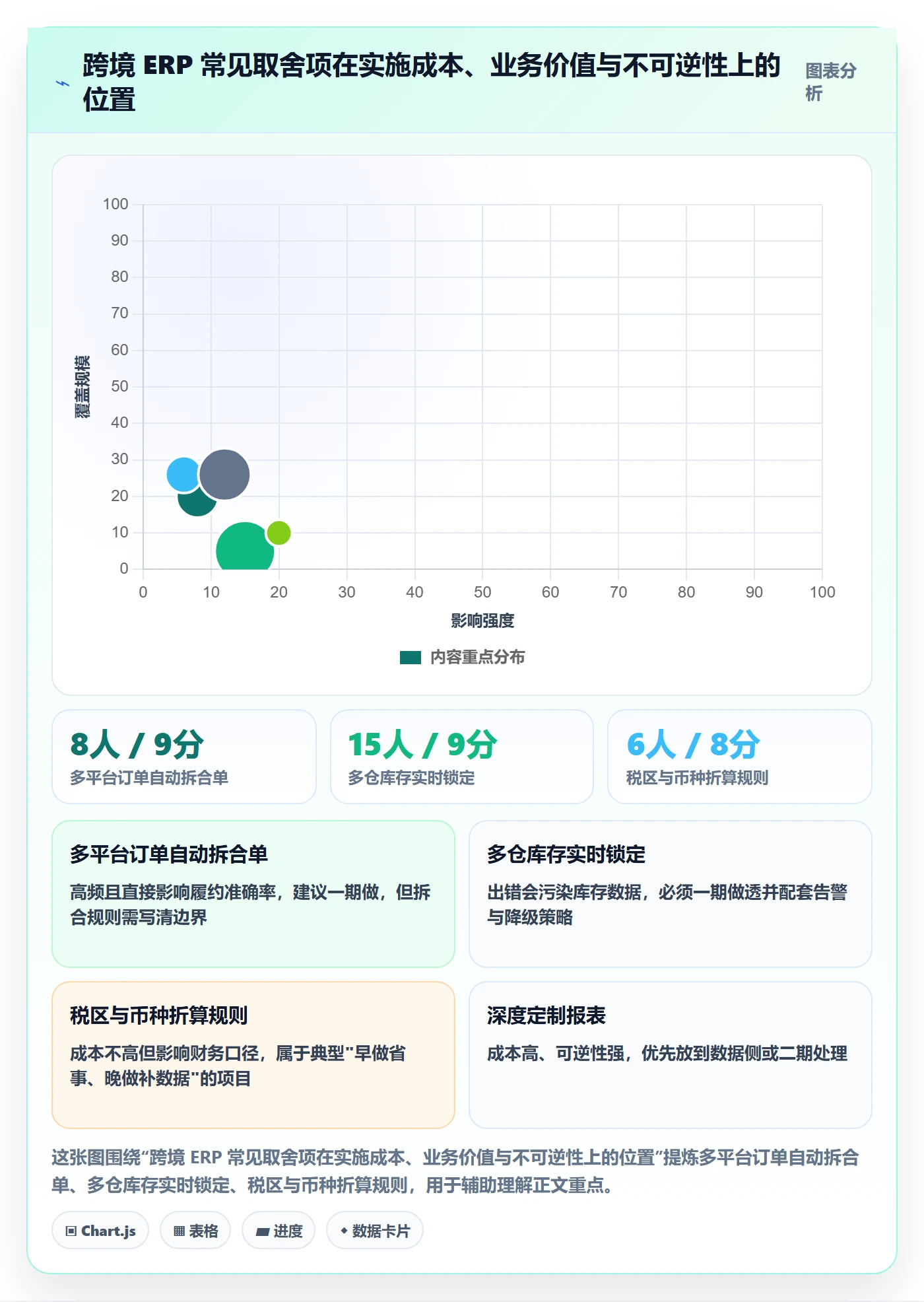 erp跨境电商方案设计：系统实施场景的问题清单怎么做