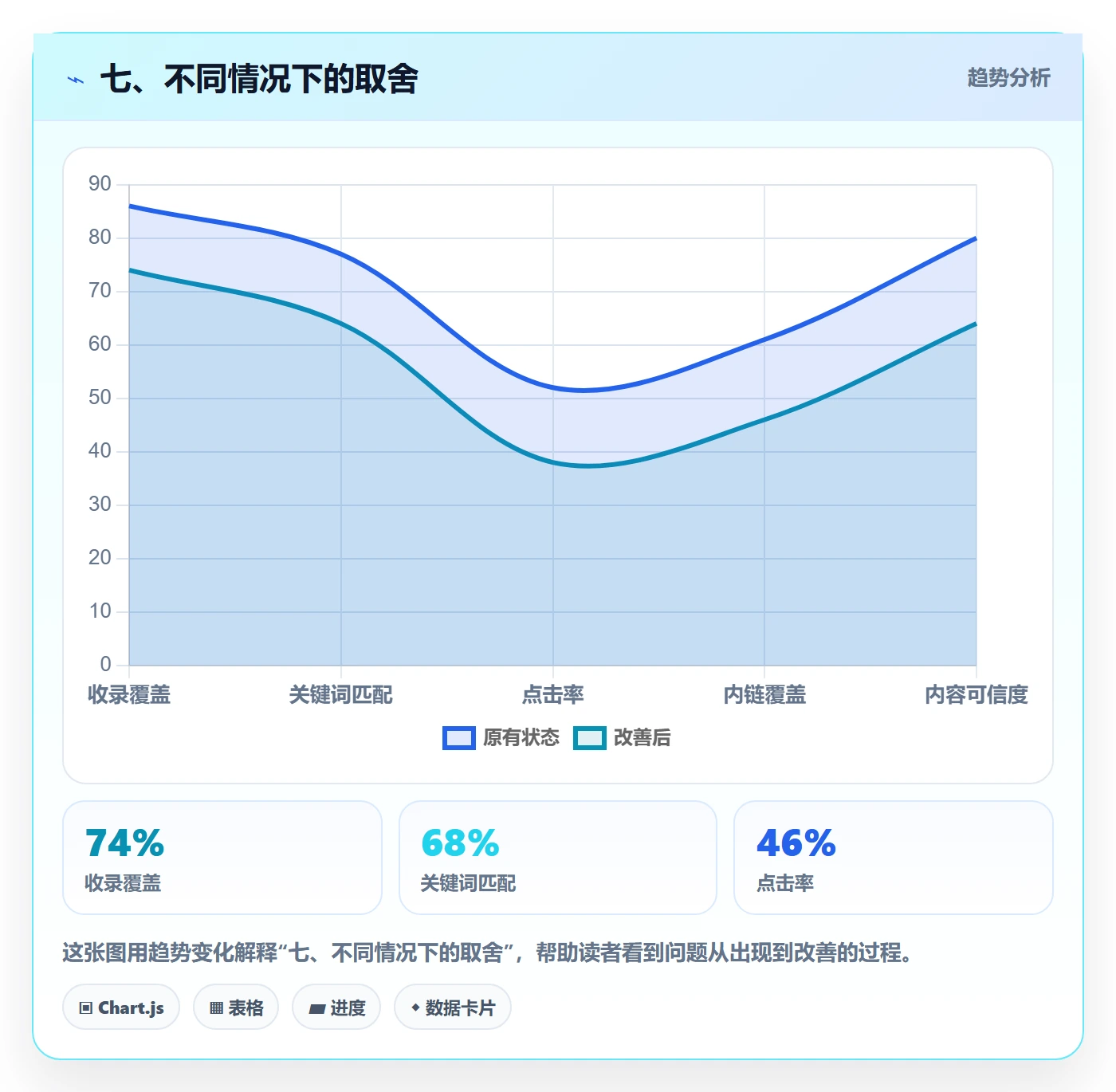 七、不同情况下的取舍