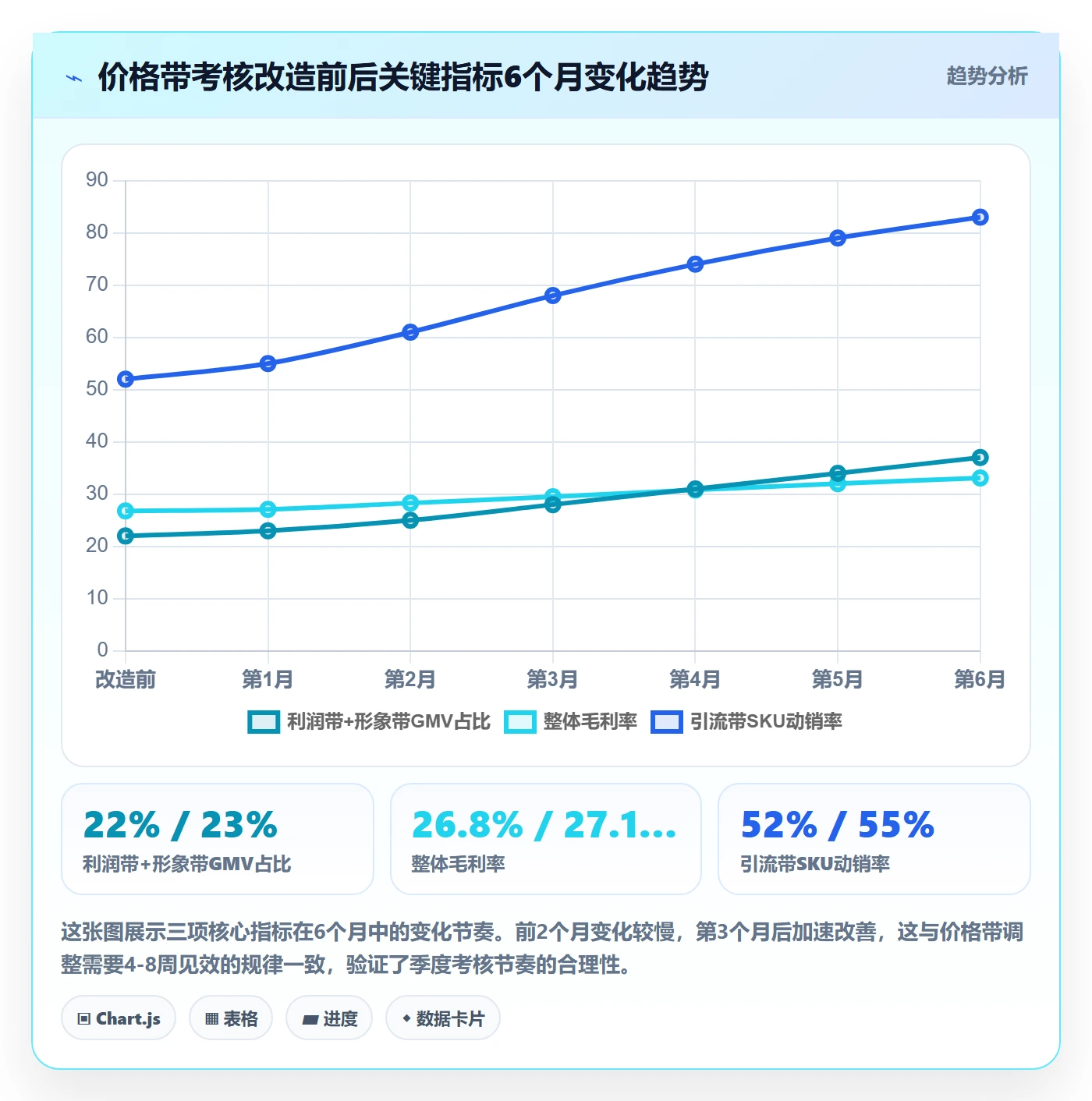 商品分析怎么选？价格带相关的绩效考核判断标准