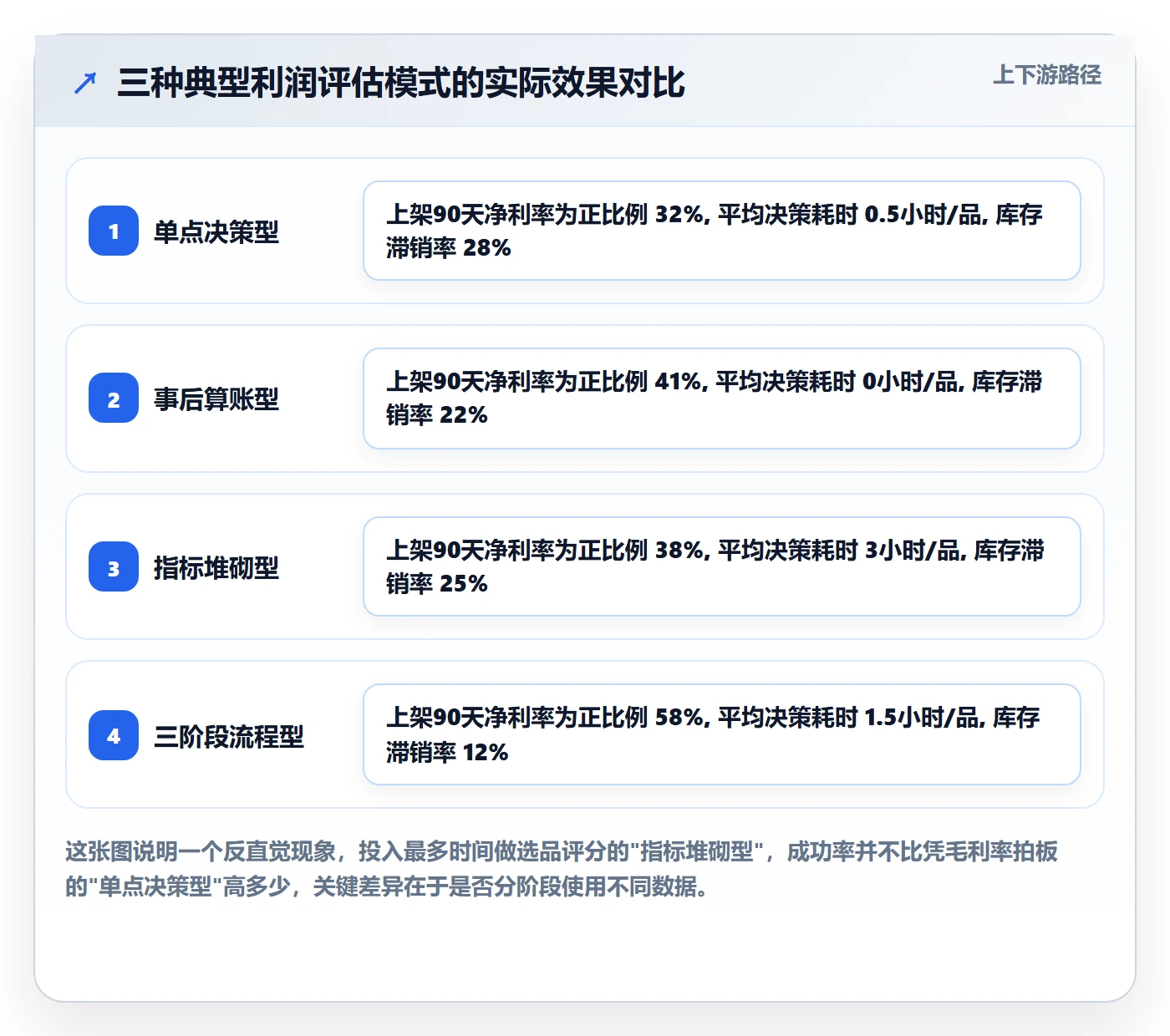 商品分析选择标准：利润空间维度如何评估流程设计