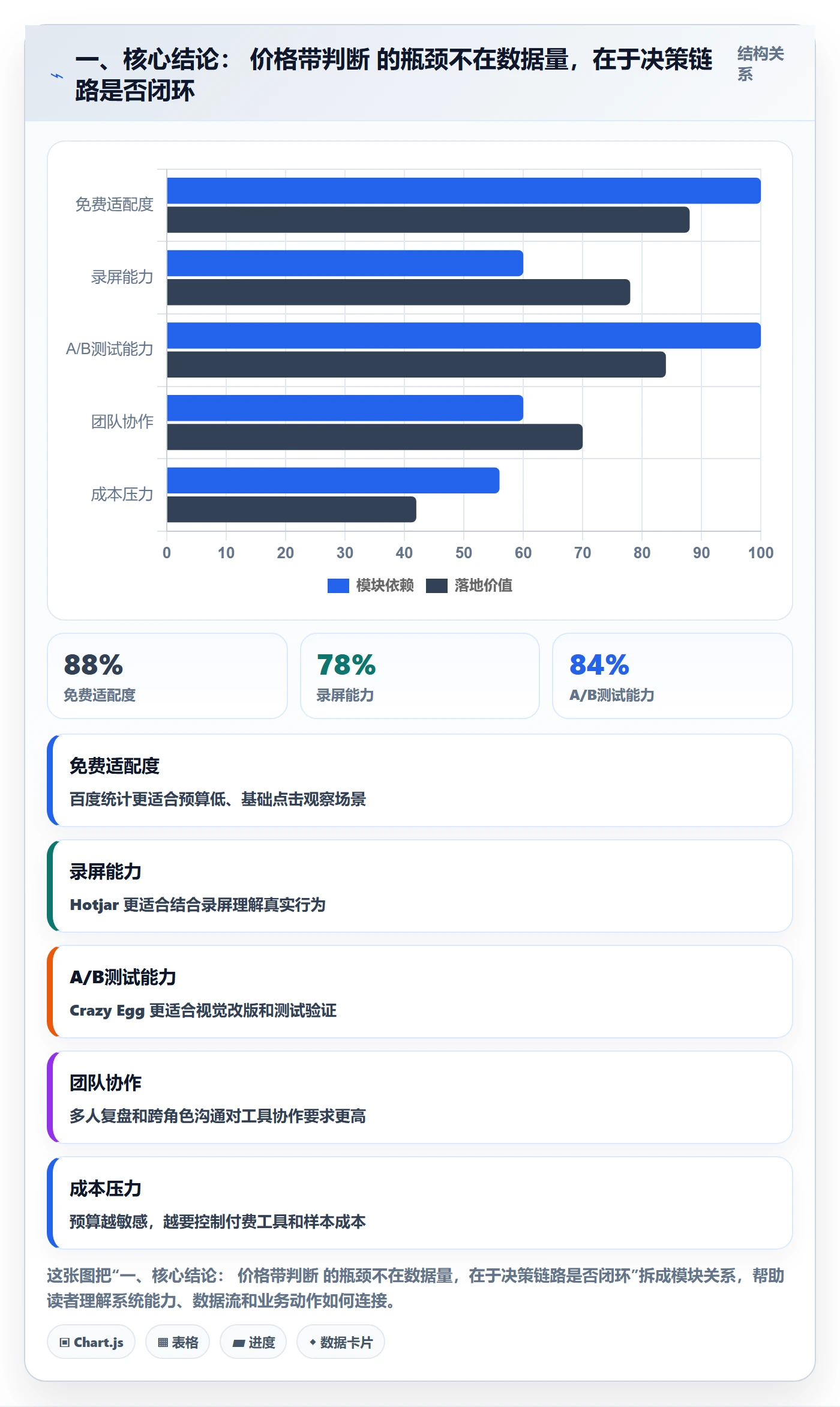 一、核心结论： 价格带判断 的瓶颈不在数据量，在于决策链路是否闭环