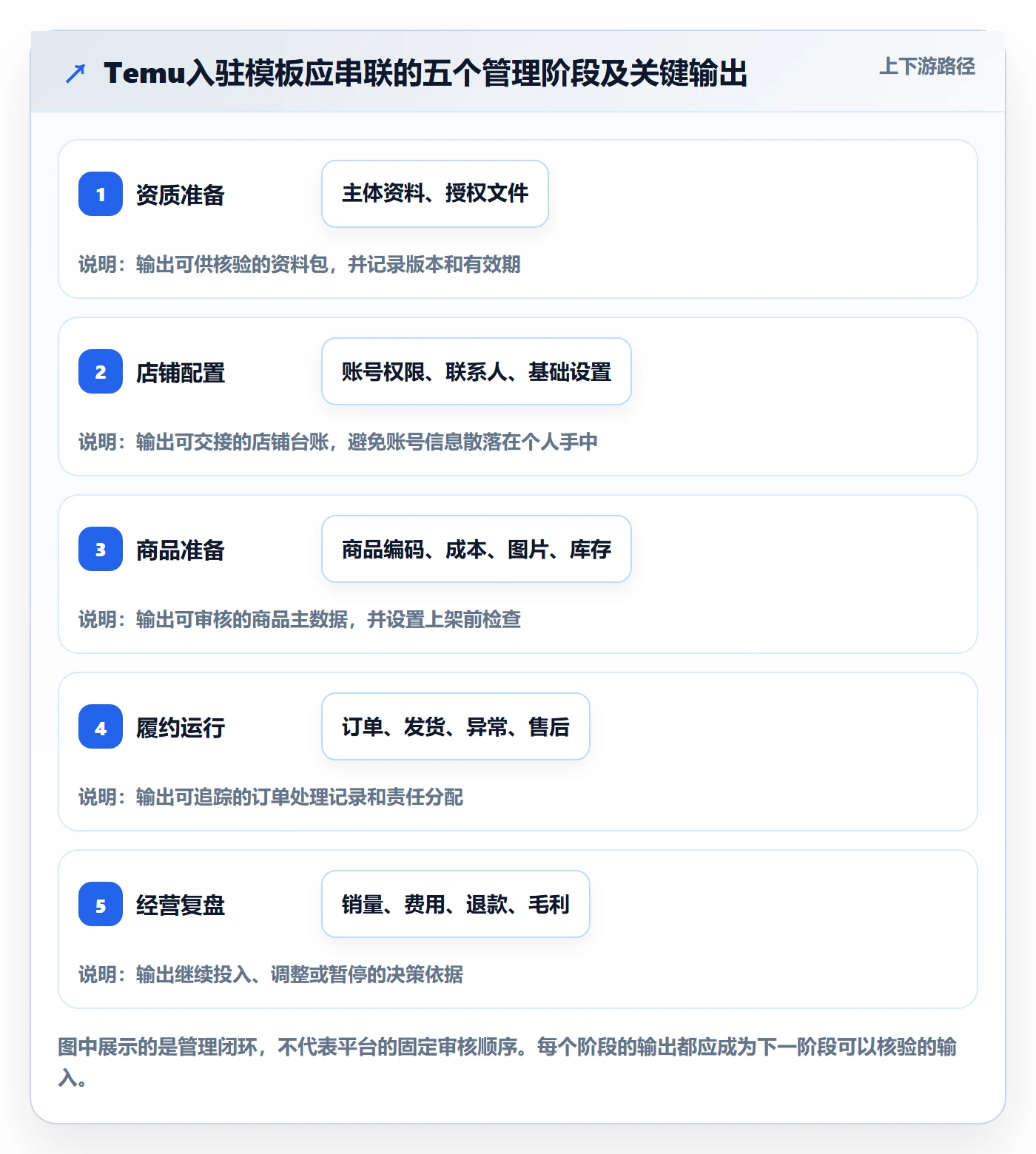 temu管理模板：围绕平台入驻开展系统搭建