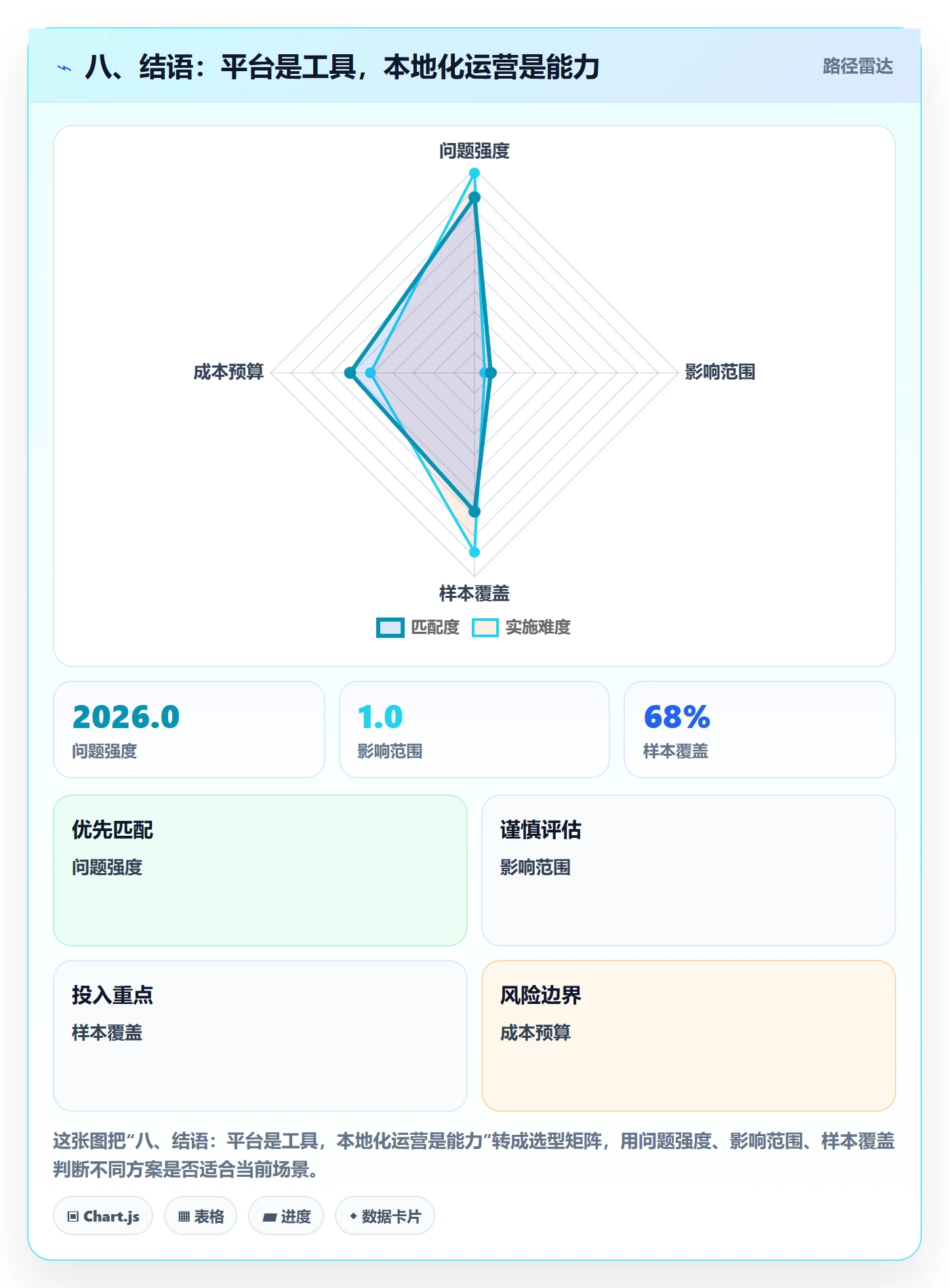 八、结语：平台是工具，本地化运营是能力