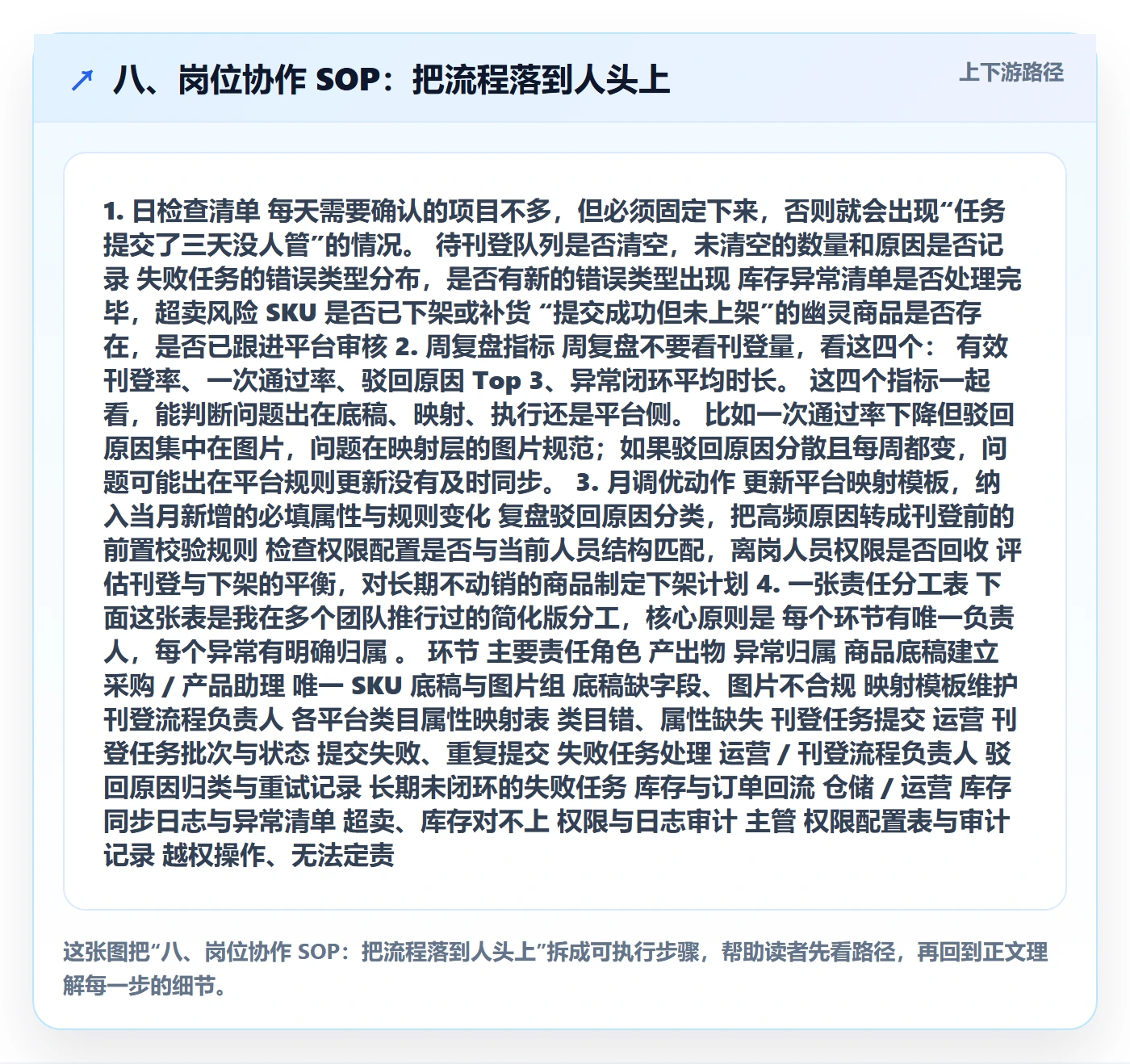 八、岗位协作 SOP：把流程落到人头上
