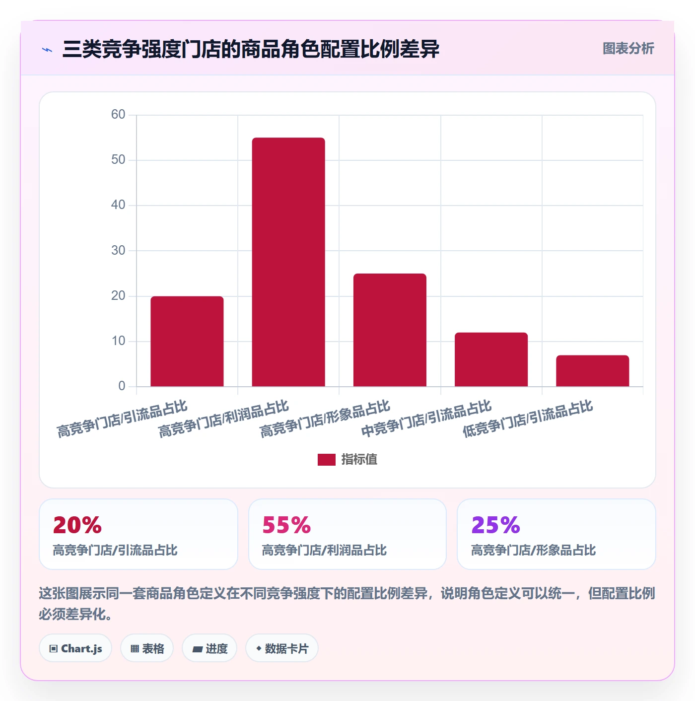 商品分析怎么用？竞争强度场景下的多店经营拆解