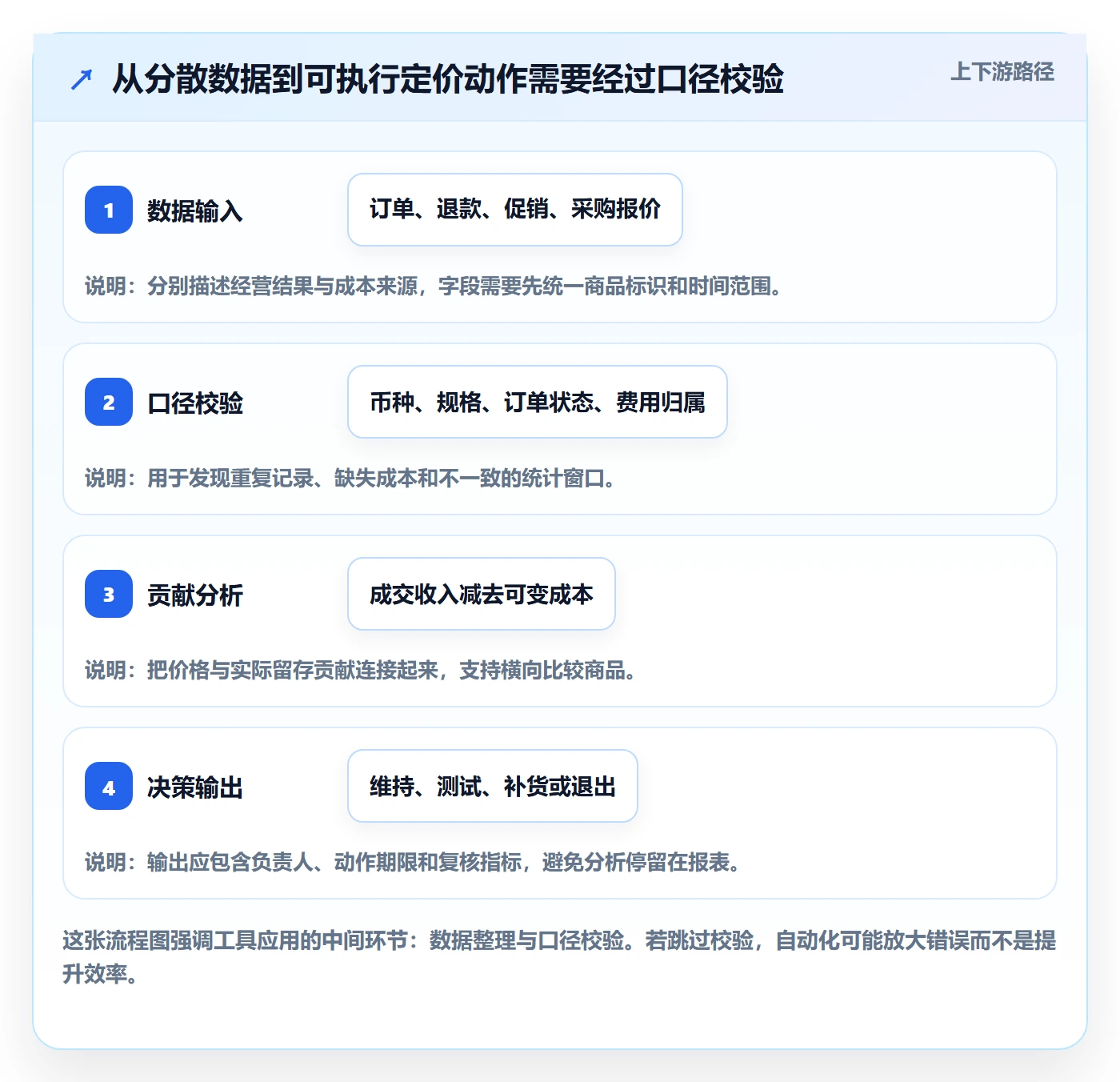 temu问题诊断：选品定价如何用效率提升改进