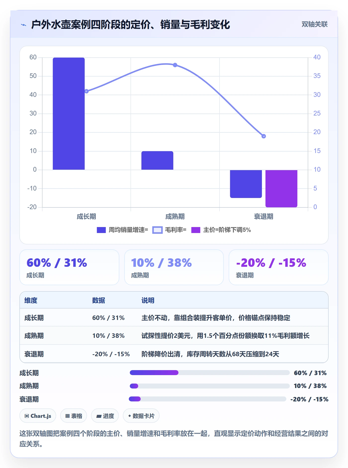 商品分析应用思路：围绕生命周期拆解定价策略