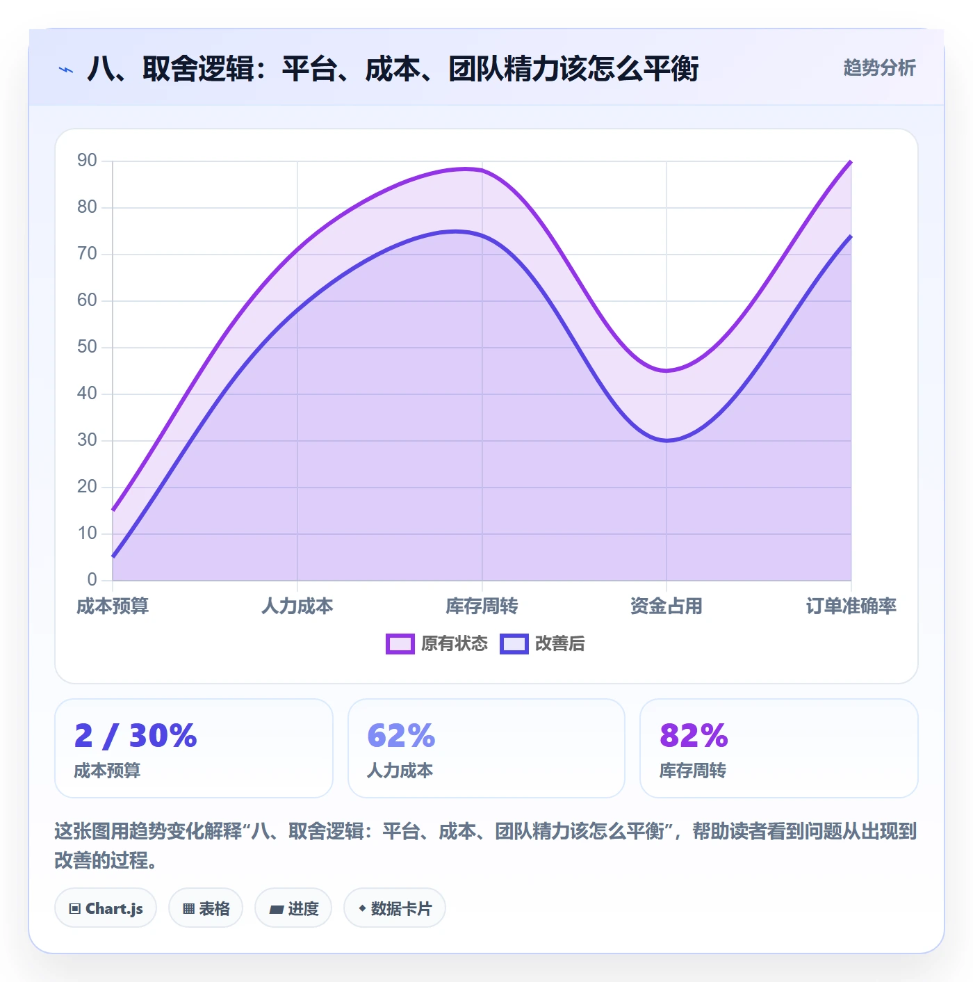 八、取舍逻辑：平台、成本、团队精力该怎么平衡