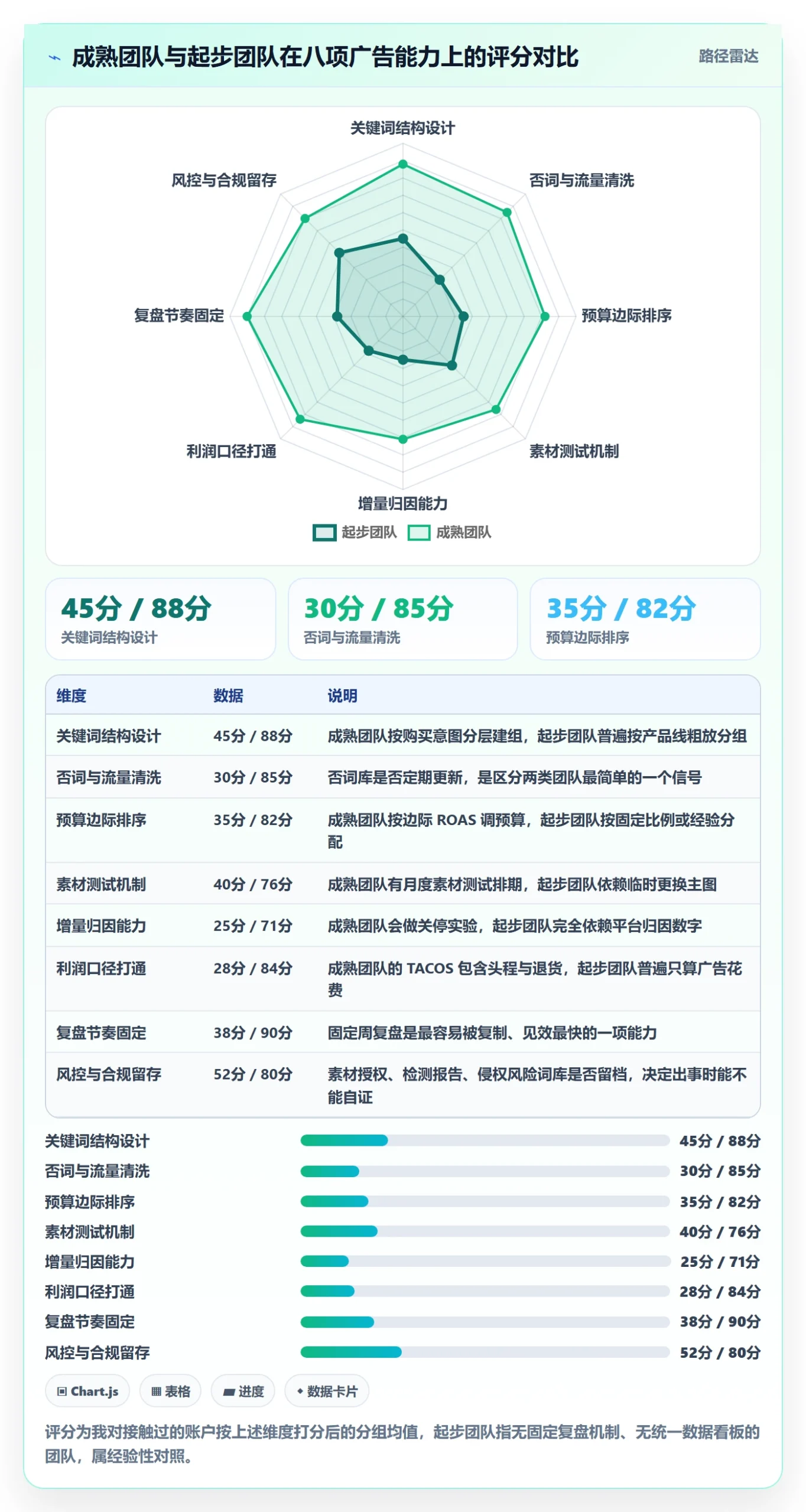 跨境电商运营能力清单：增长策略需要覆盖哪些广告投放事项