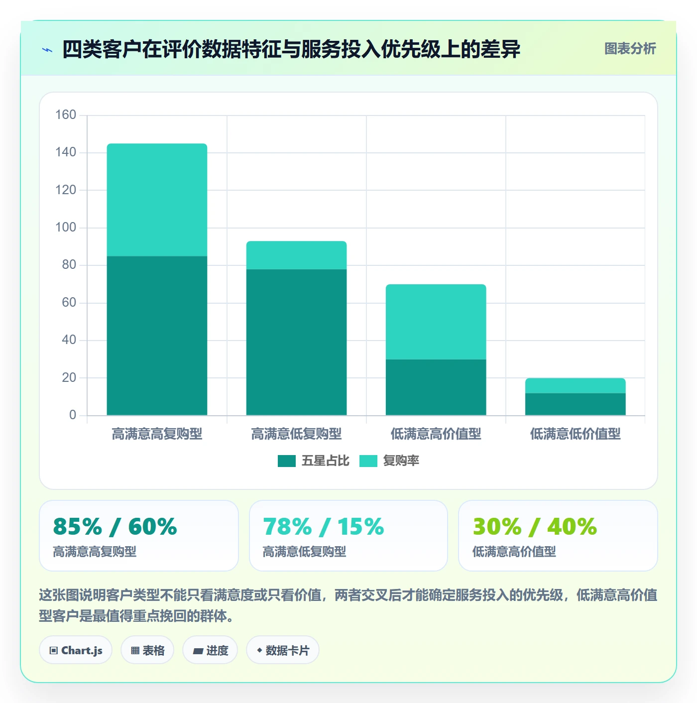 商品分析数据方法：用用户评价支撑客户服务判断
