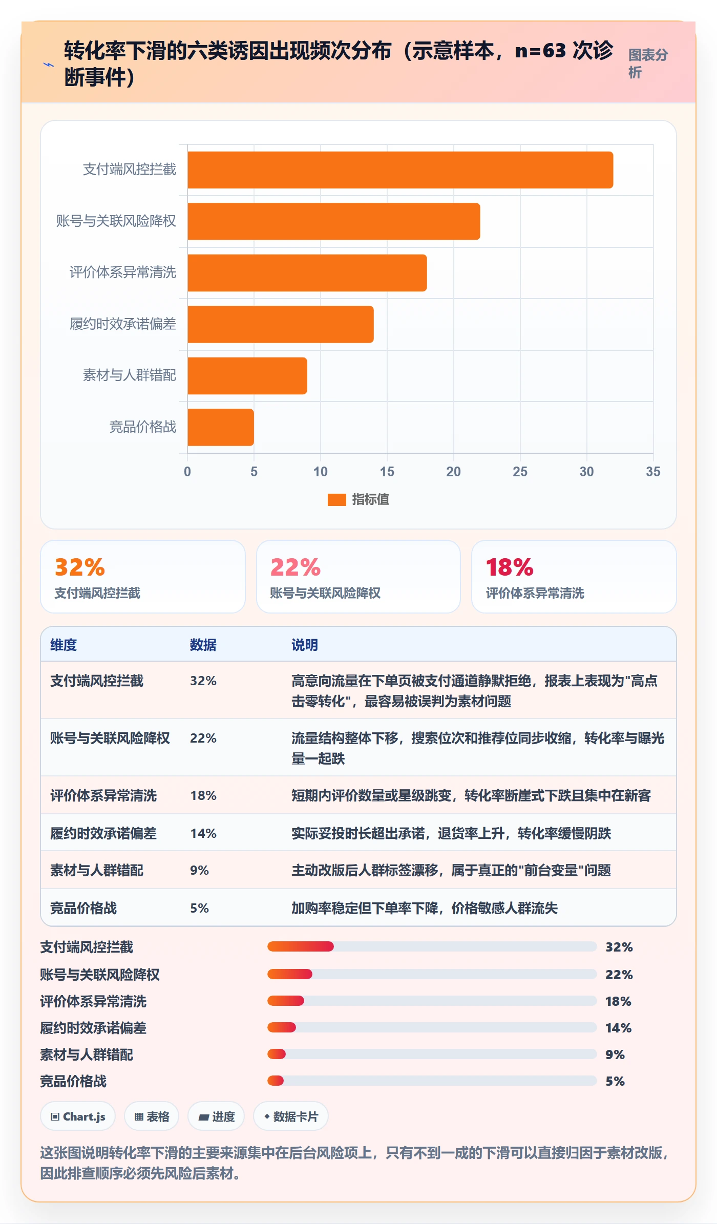 跨境电商运营进阶课：围绕转化优化完善风险排查