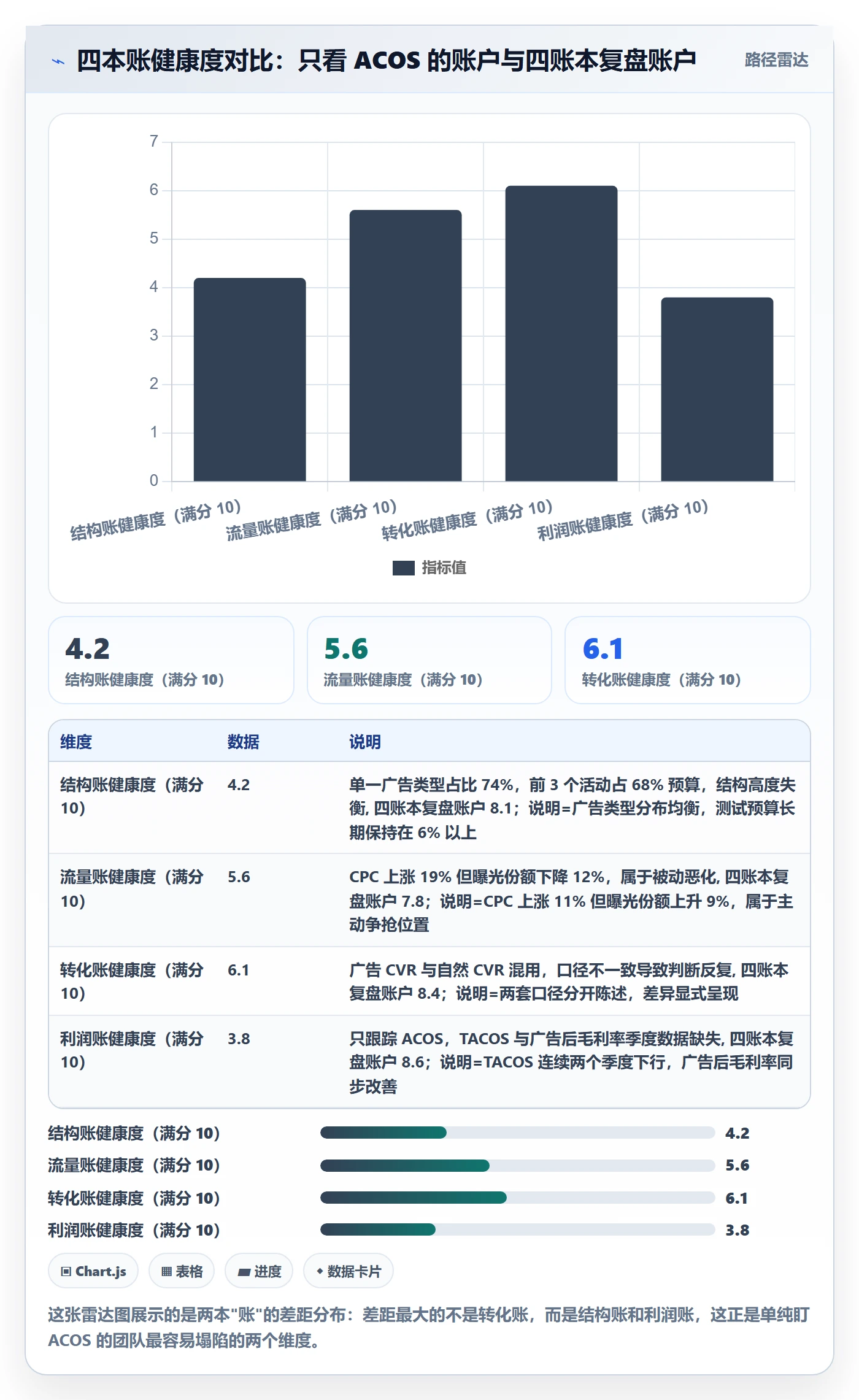 亚马逊软件管理要点:广告管理的季度复盘如何设计
