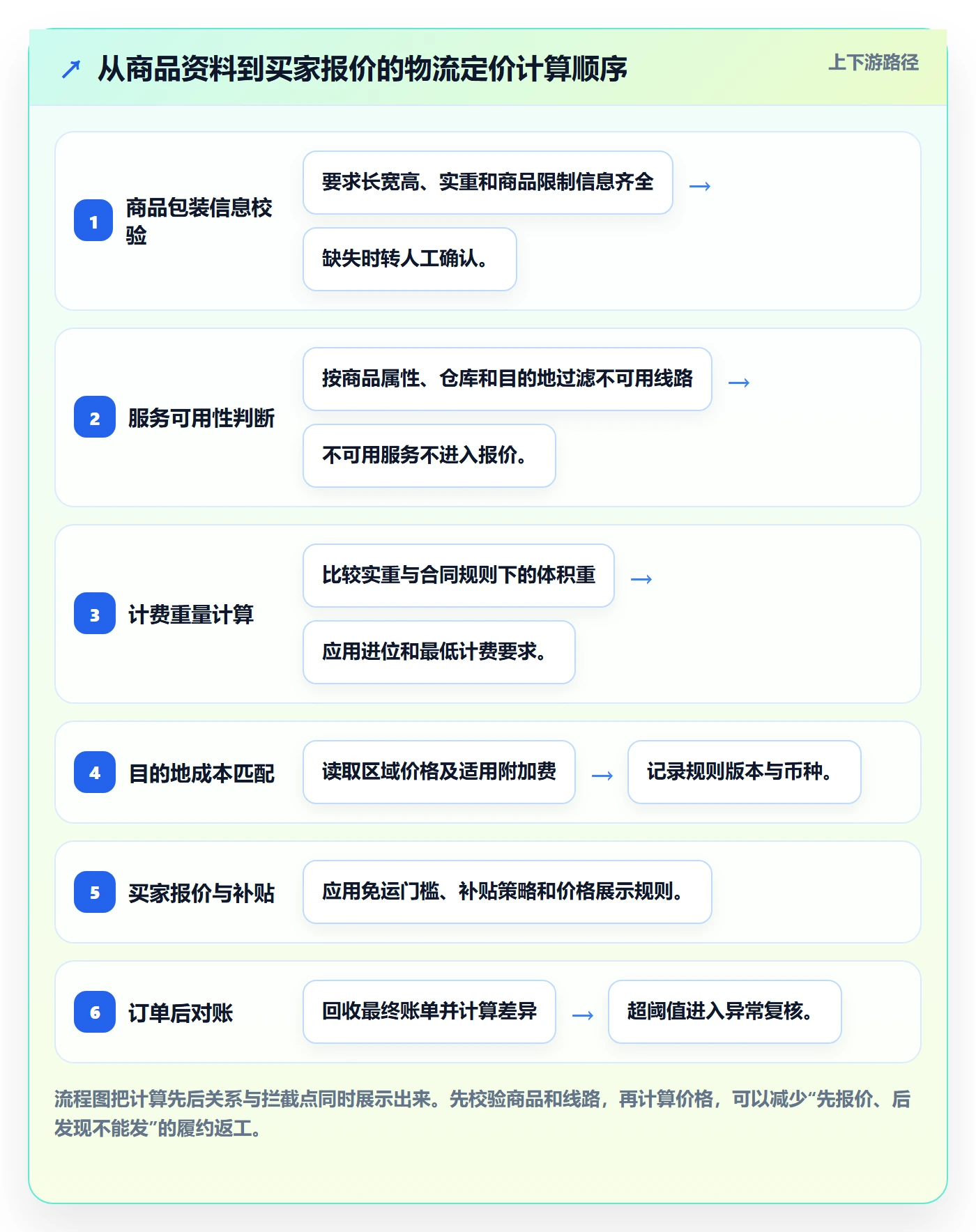 跨境电商配置指南：跨境物流需要哪些定价策略设置
