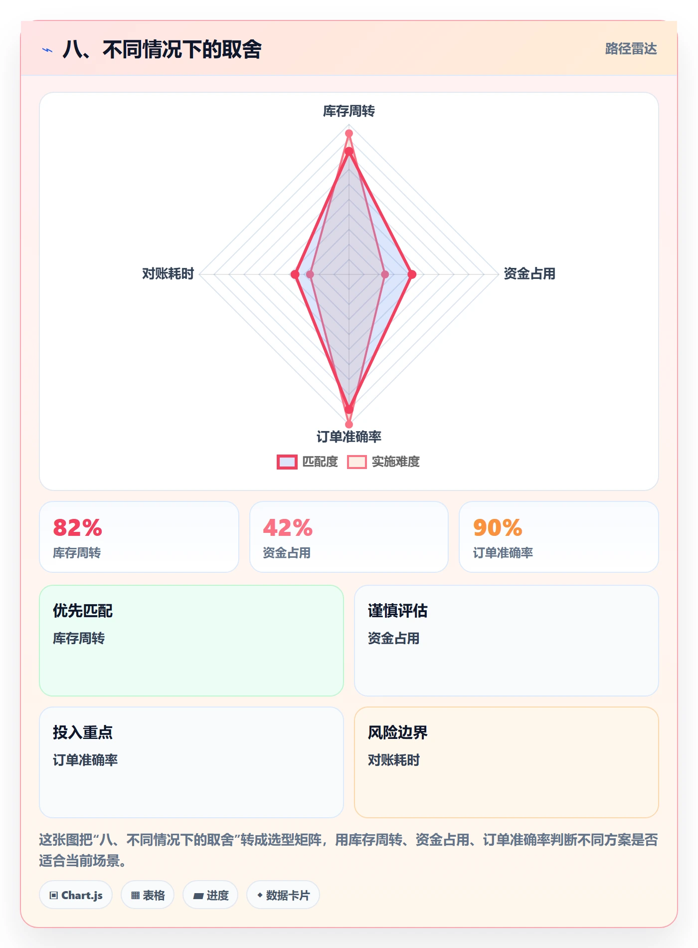 八、不同情况下的取舍