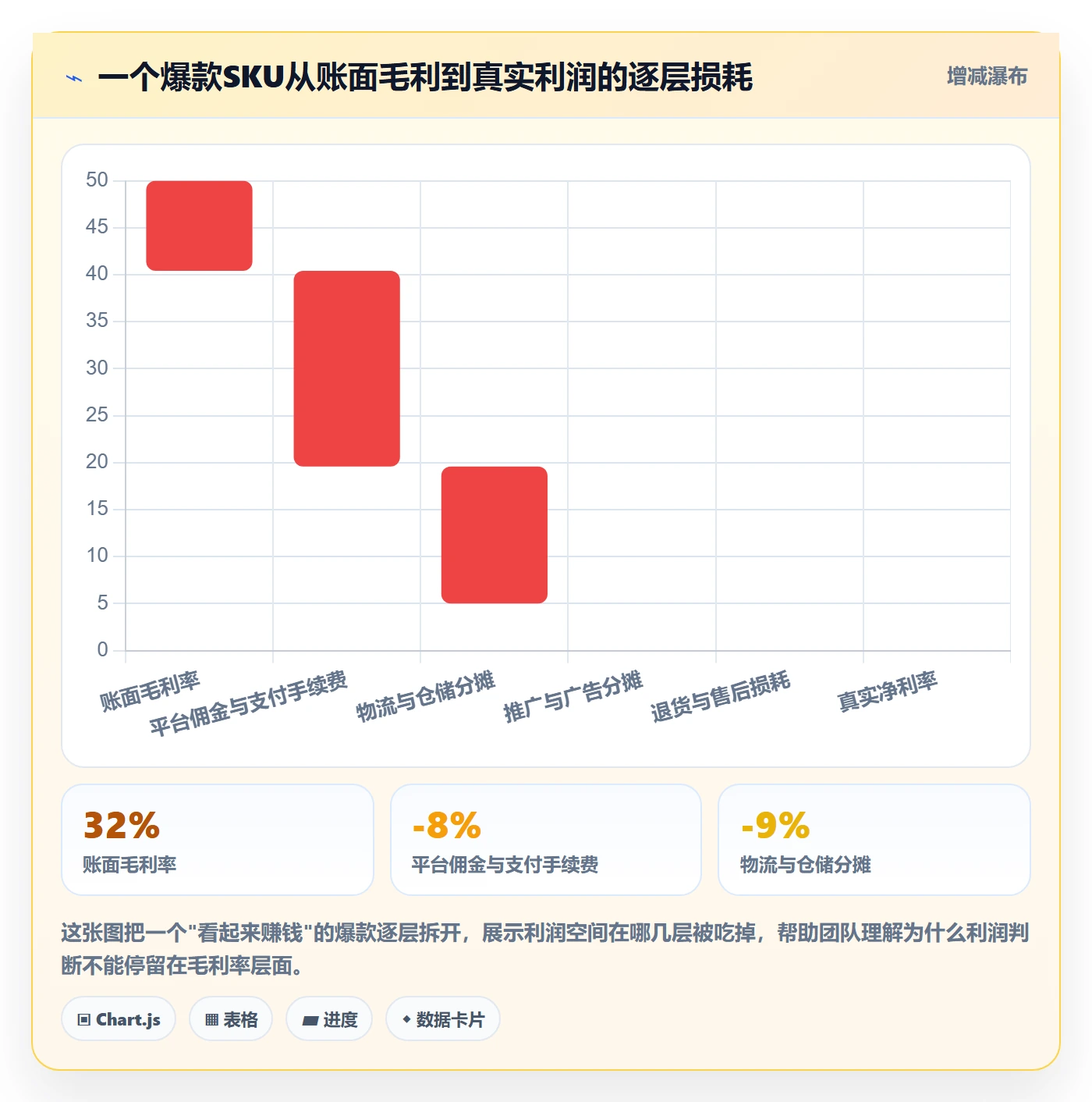 商品分析运营框架：把利润空间纳入团队培训
