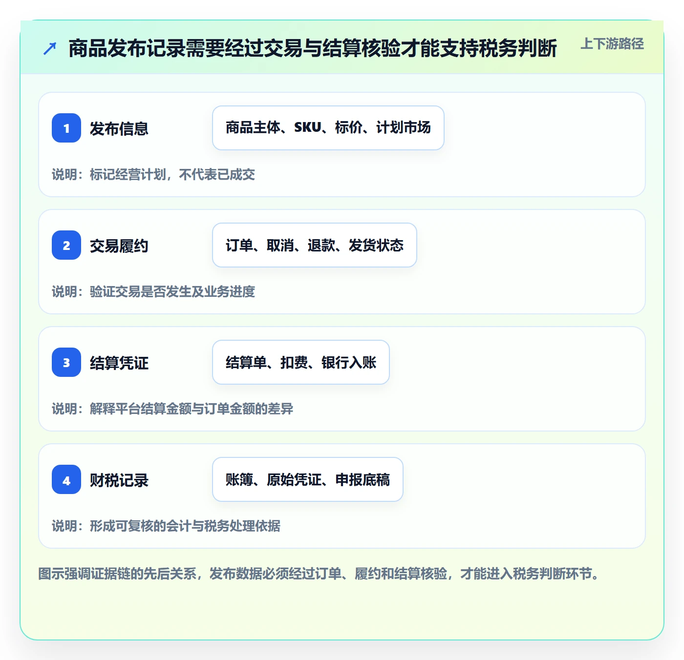 temu数据方法：用商品发布支撑税务筹划判断