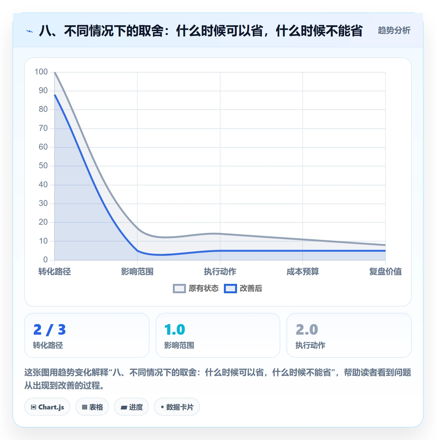八、不同情况下的取舍：什么时候可以省，什么时候不能省