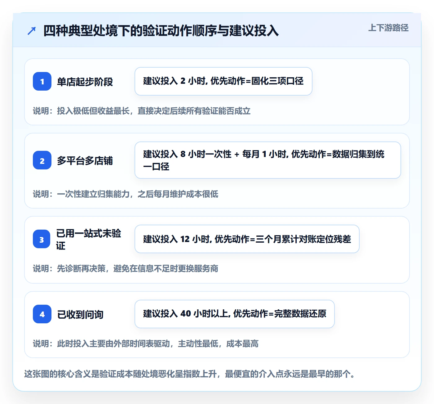 跨境电商一站式服务实战复盘：从税务合规验证常见误区效果