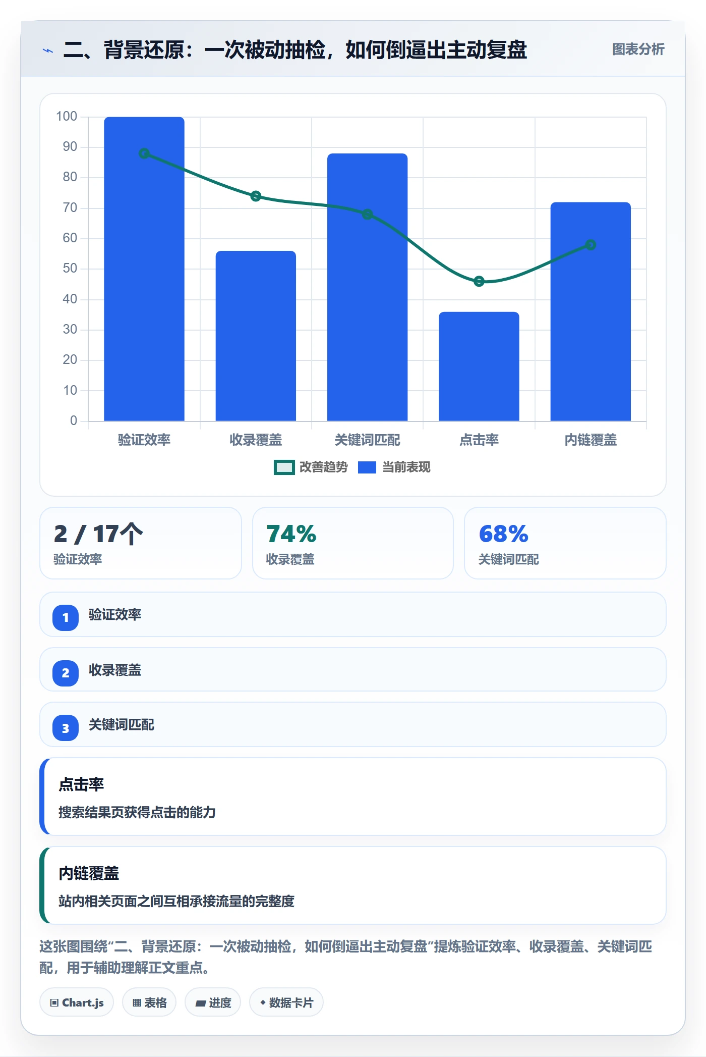 二、背景还原：一次被动抽检，如何倒逼出主动复盘