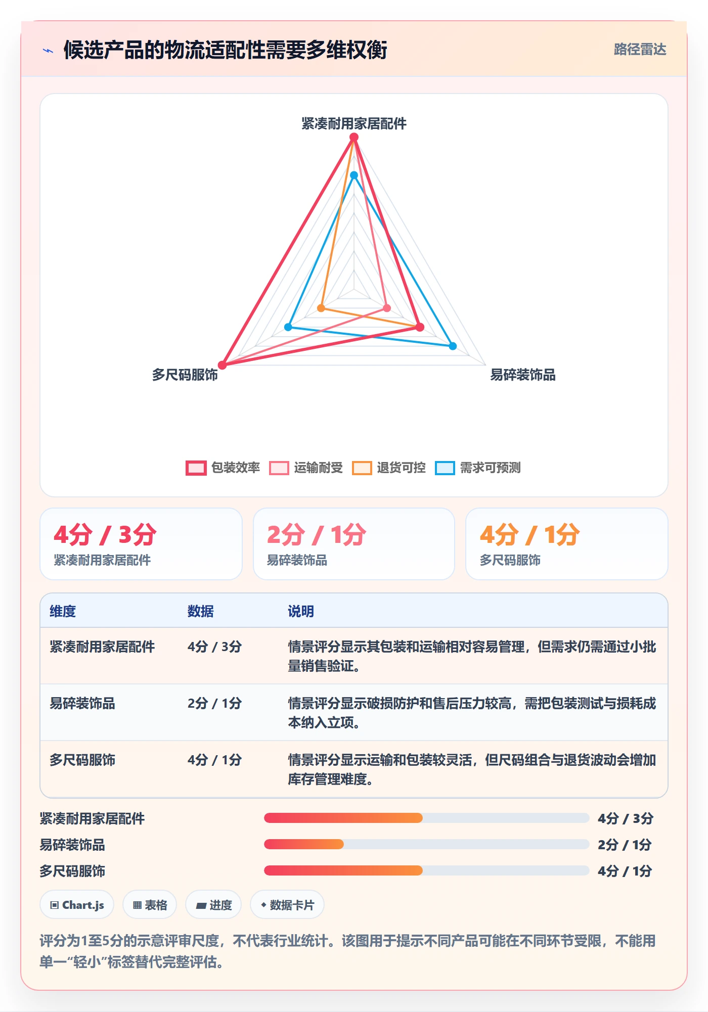 跨境电商实用方法：围绕选品策略建立跨境物流