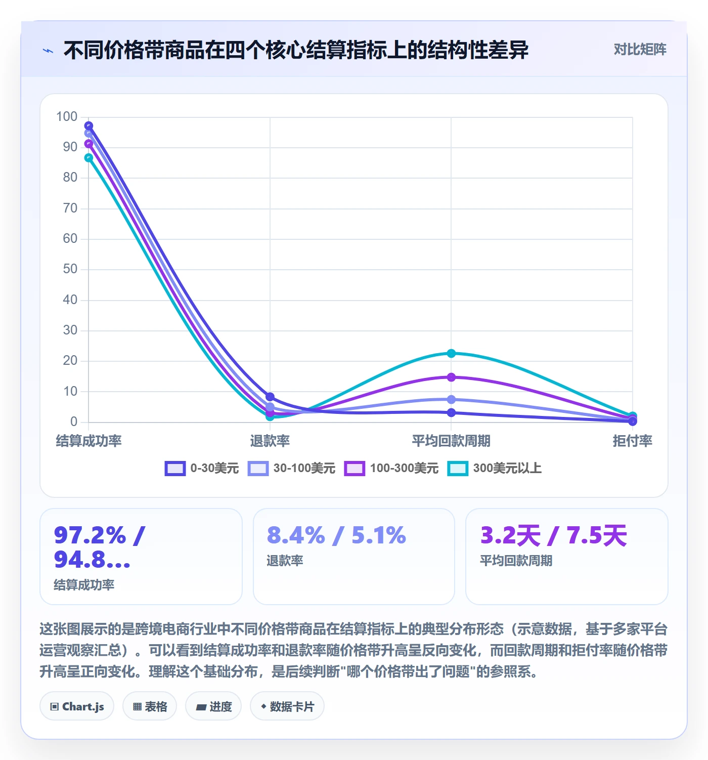 商品分析检查方法：通过价格带评估支付结算质量