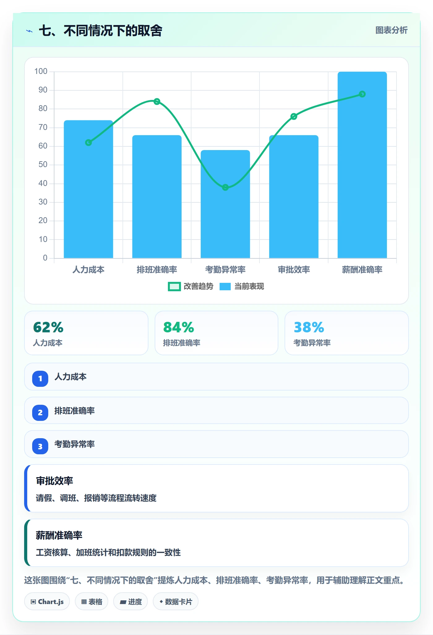 七、不同情况下的取舍