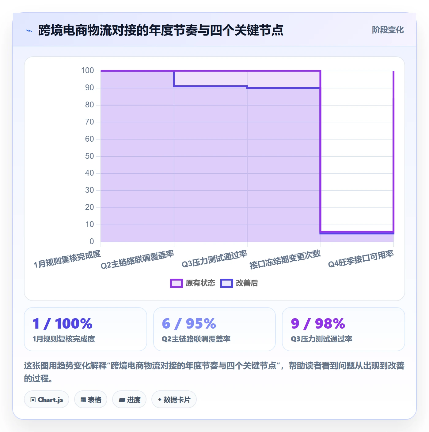 erp跨境电商落地清单:物流对接相关的年度规划事项
