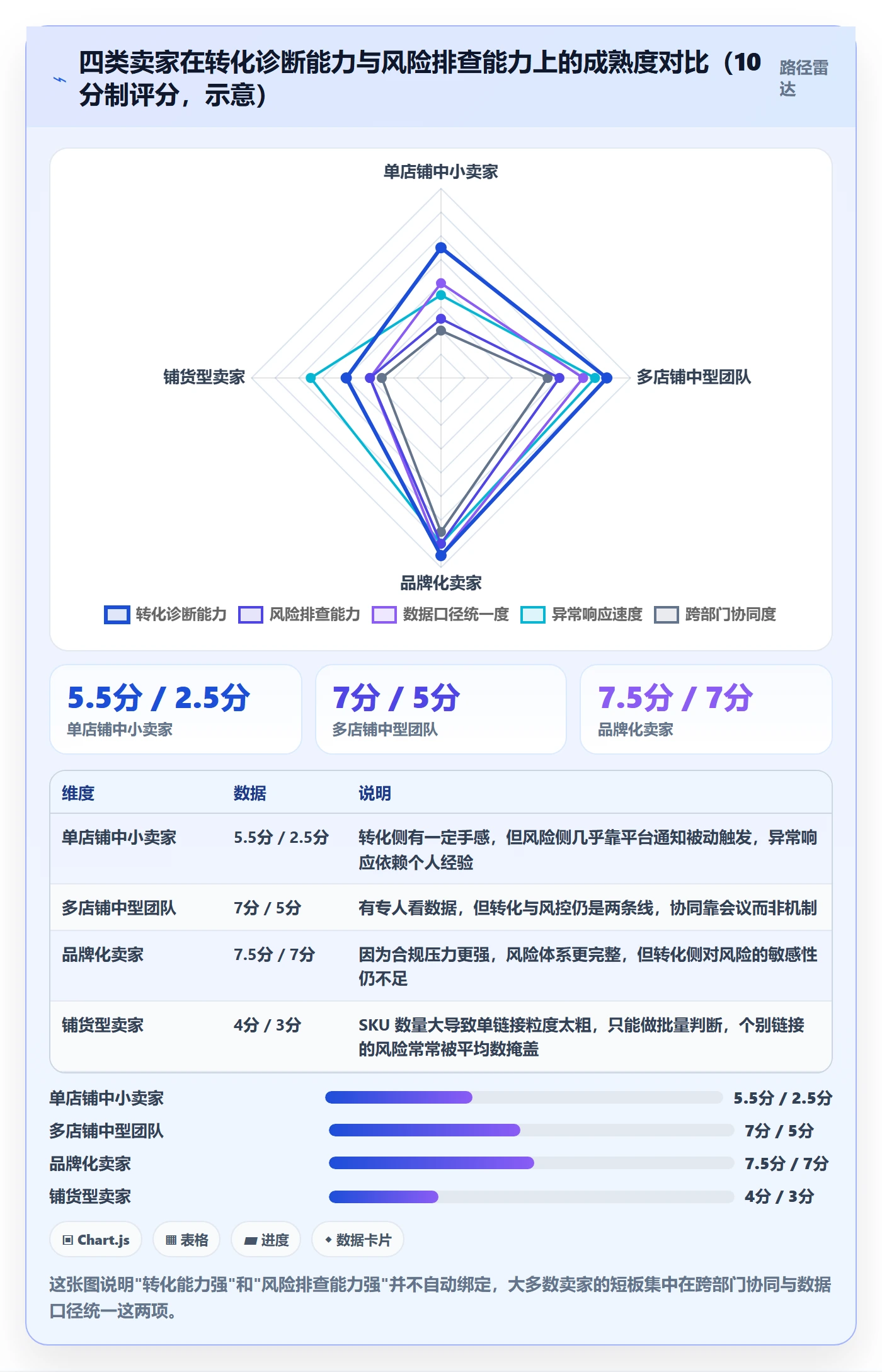 跨境电商运营进阶课：围绕转化优化完善风险排查