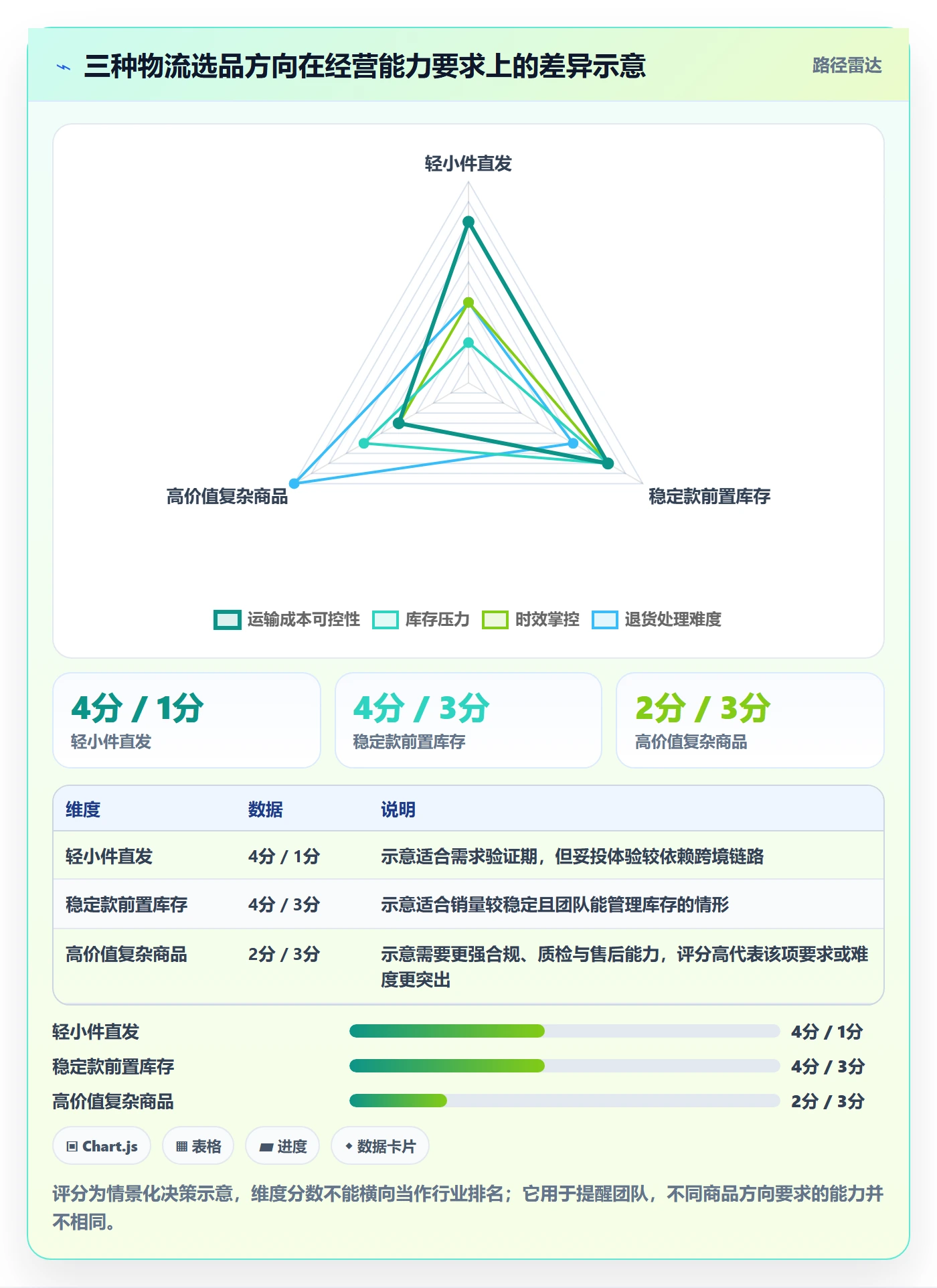 跨境电商应用思路：围绕跨境物流拆解选品策略