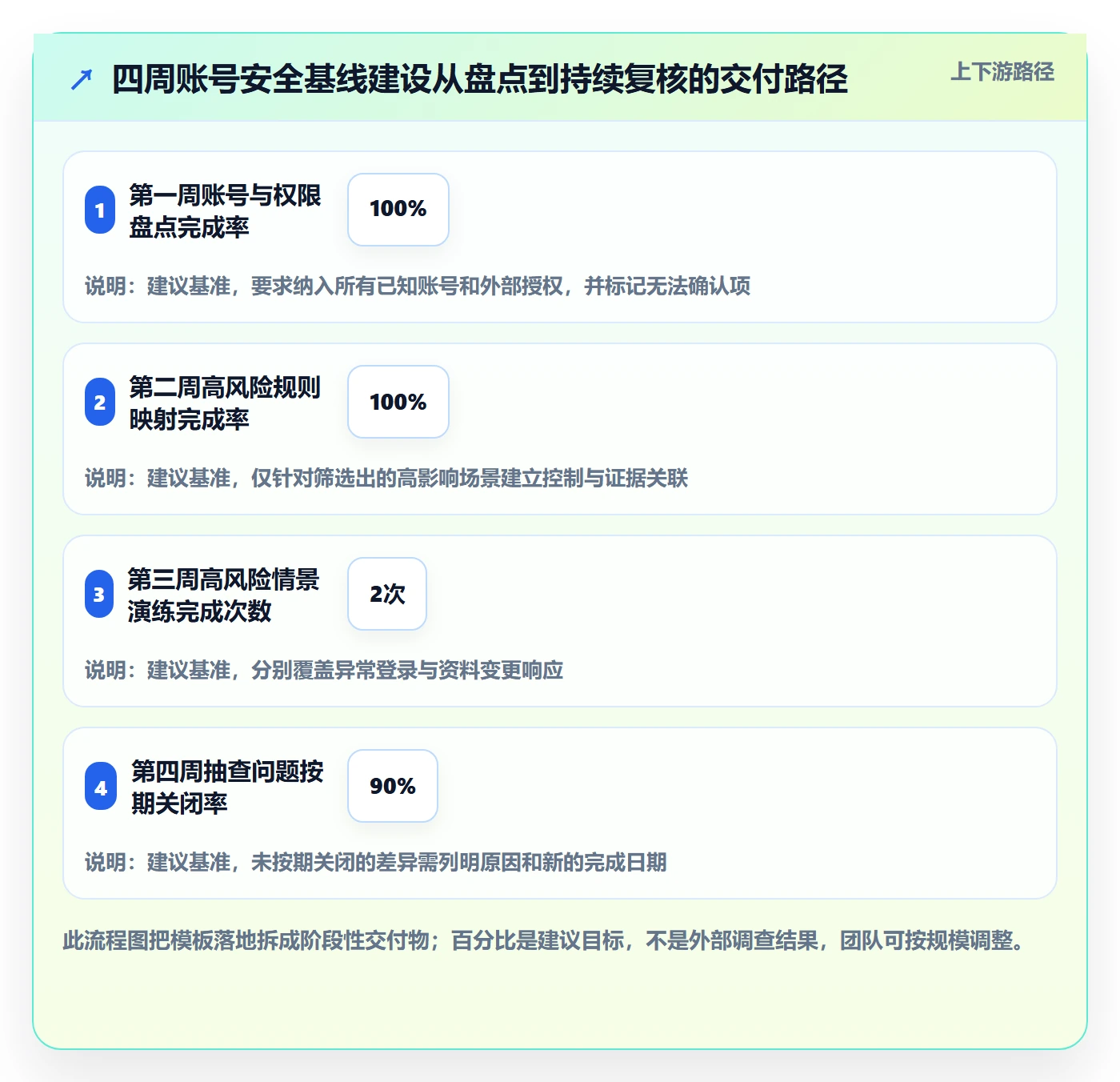 跨境电商管理模板：围绕平台规则开展账号安全