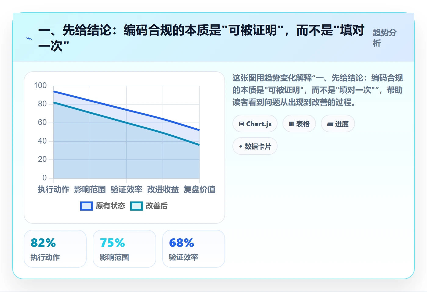 一、先给结论：编码合规的本质是"可被证明"，而不是"填对一次"