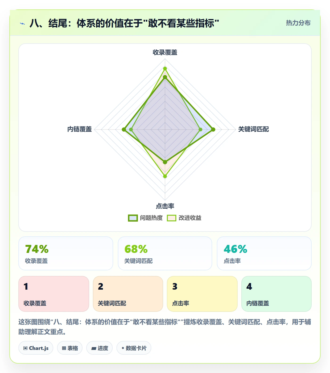 八、结尾：体系的价值在于"敢不看某些指标"
