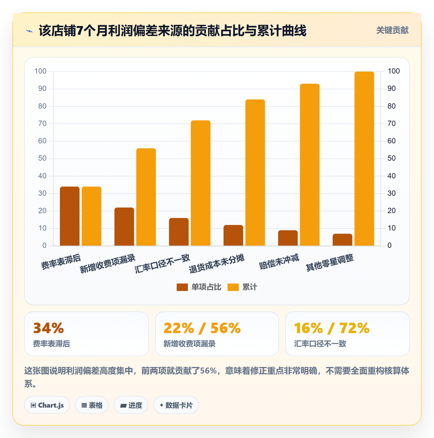 亚马逊软件升级方案：用趋势观察改善利润核算