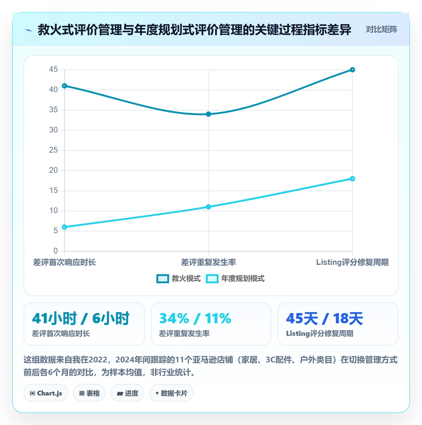 亚马逊软件工作指南:用年度规划解决评价管理问题