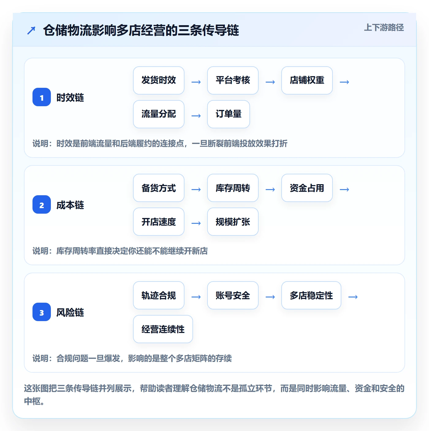 跨境电商一站式服务业务拆解：仓储物流为什么影响多店经营