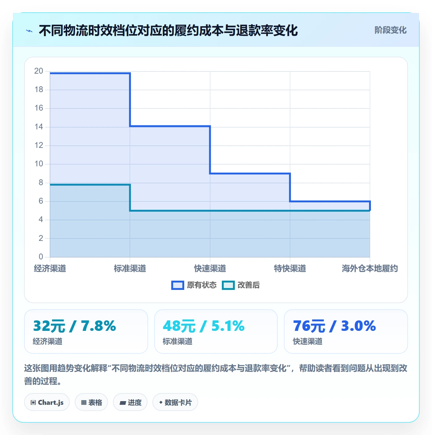 erp跨境电商怎么选？物流对接相关的广告投放判断标准
