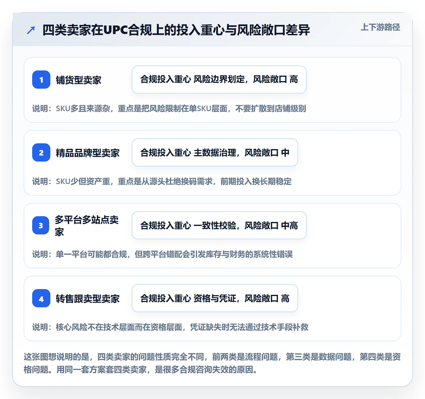 UPC码落地清单：合规风险相关的增长策略事项