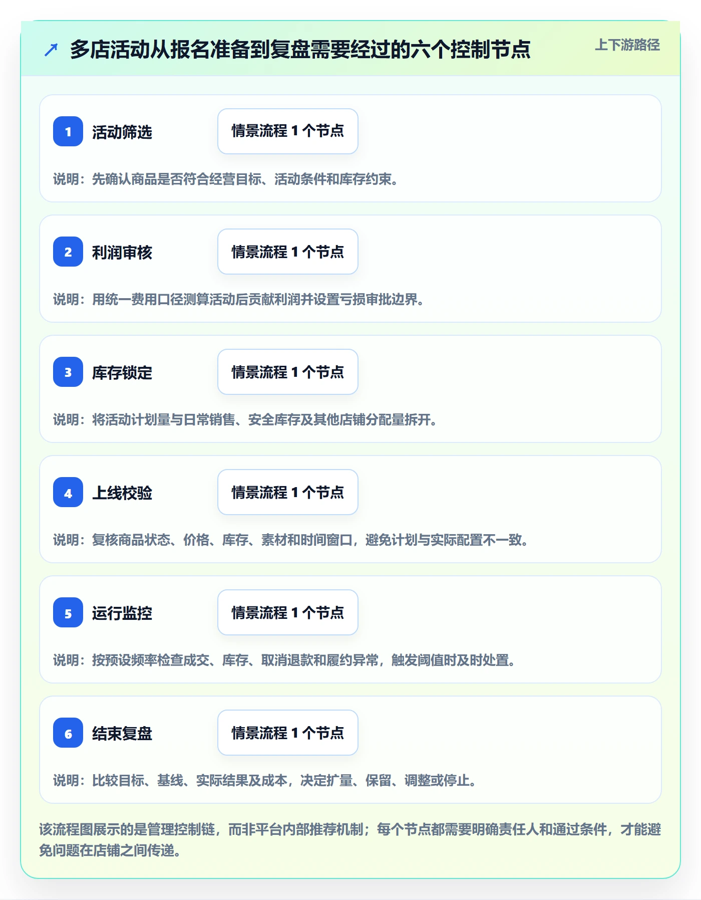 temu管理要点：活动流量的多店经营如何设计