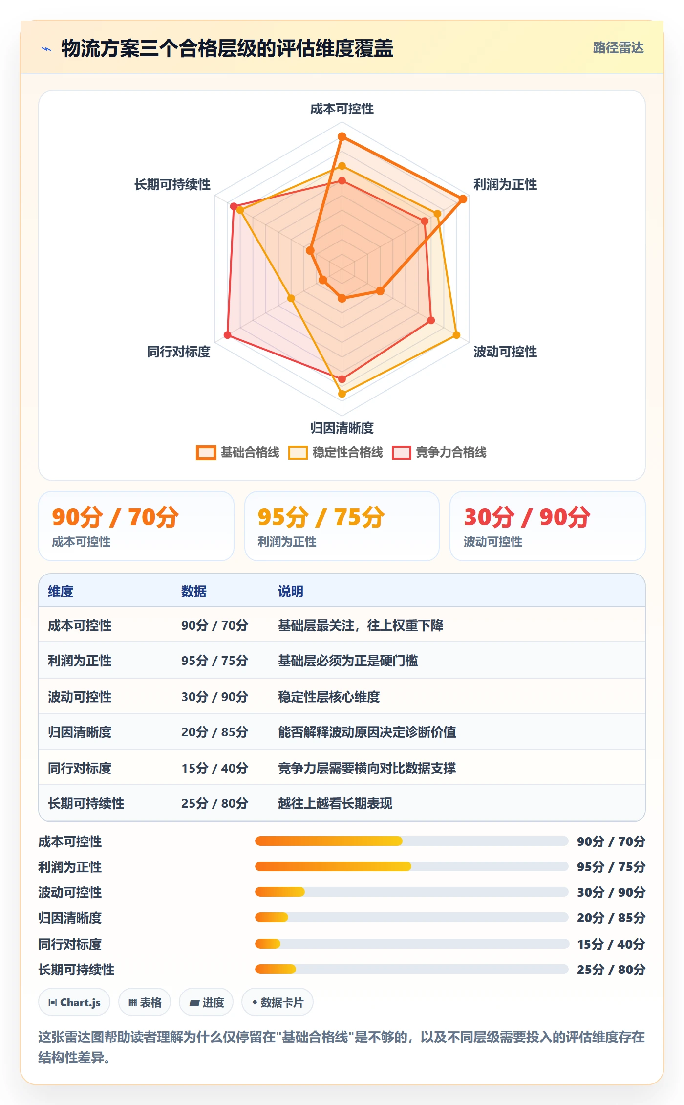 商品分析检查方法：通过利润空间评估物流方案质量
