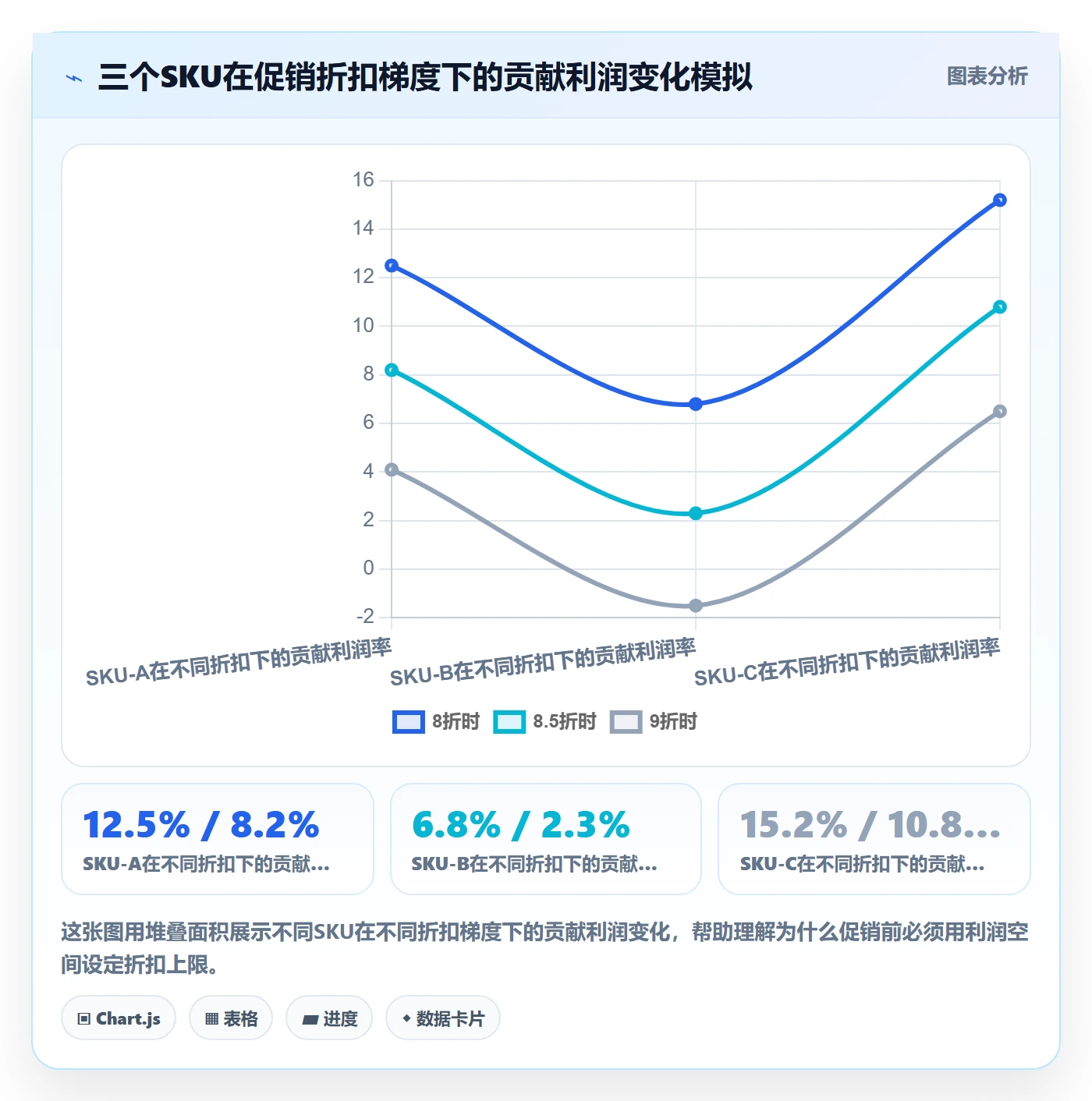 商品分析数据方法：用利润空间支撑成本控制判断