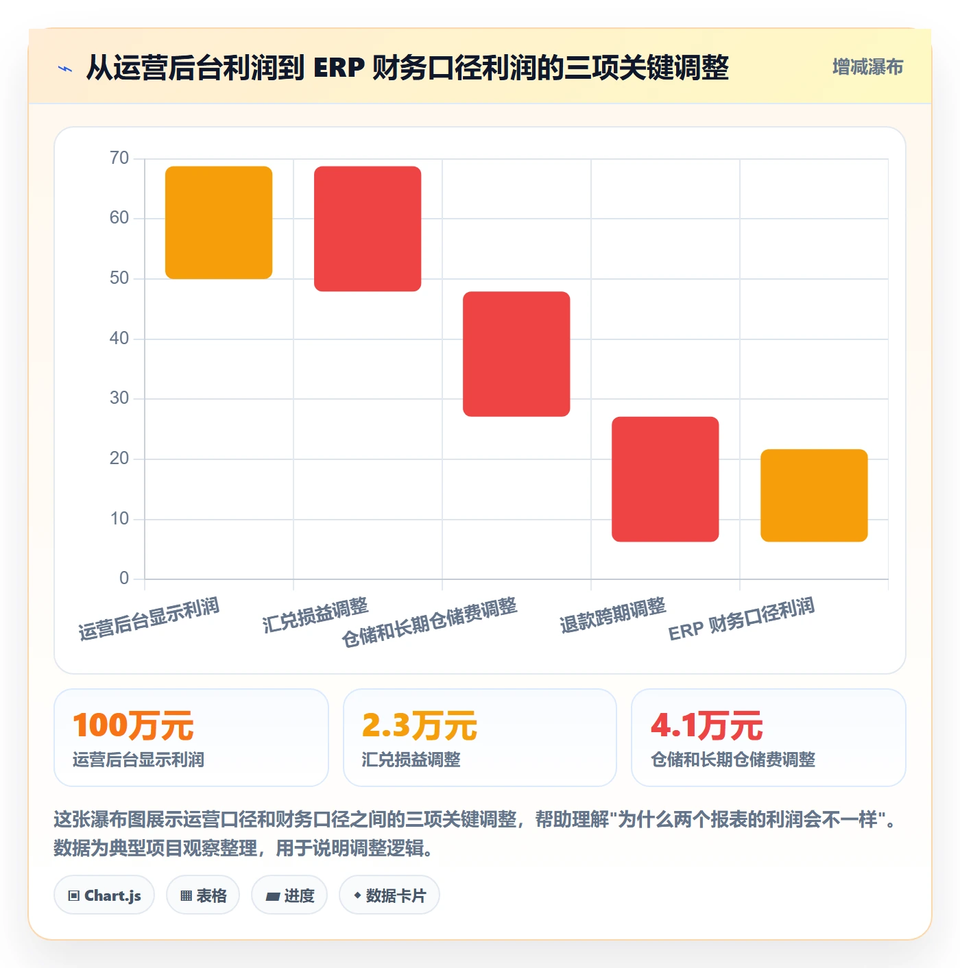 erp跨境电商落地清单：财务核算相关的趋势观察事项