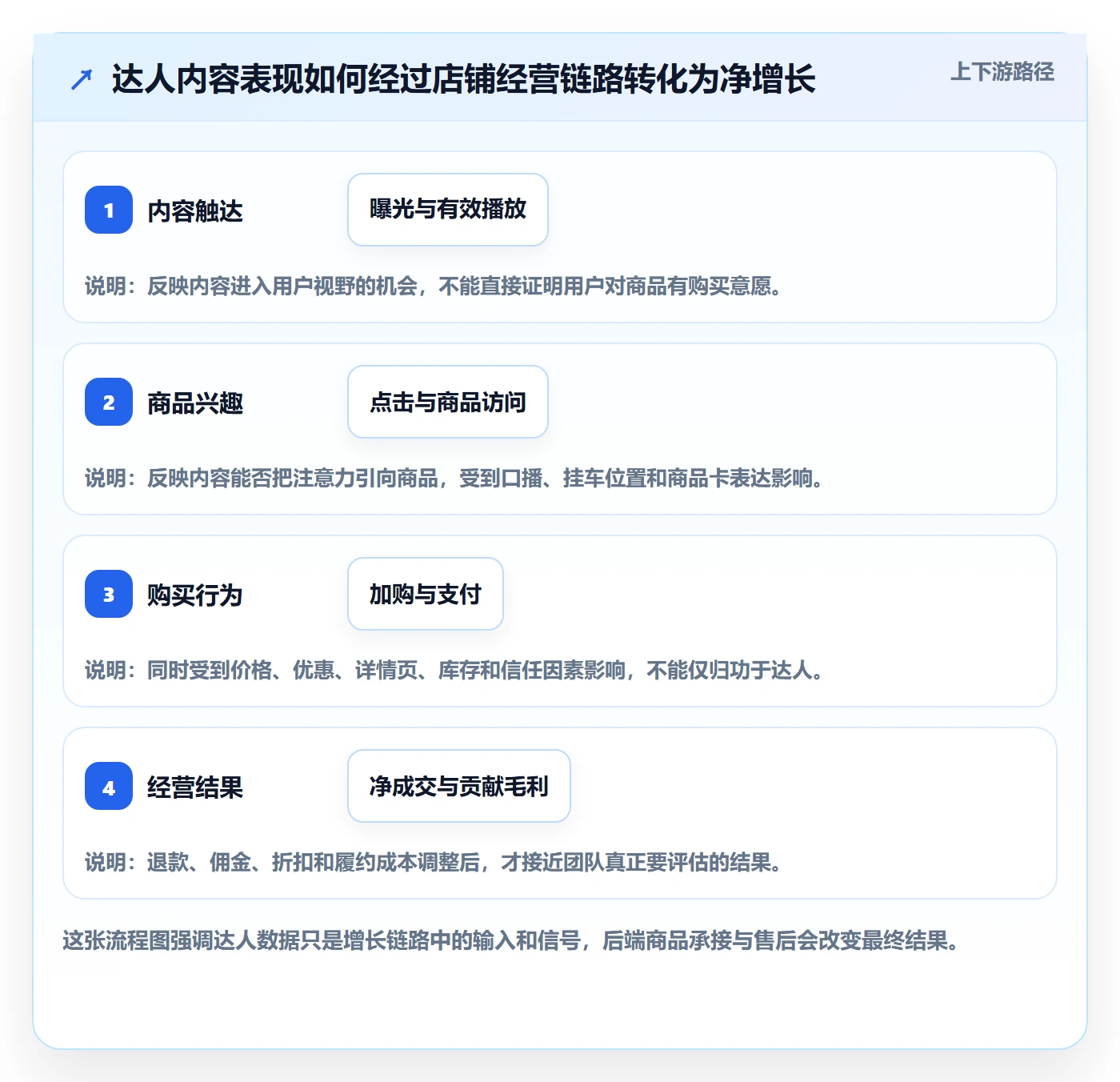 电商数据查询网站业务拆解：达人数据为什么影响增长策略