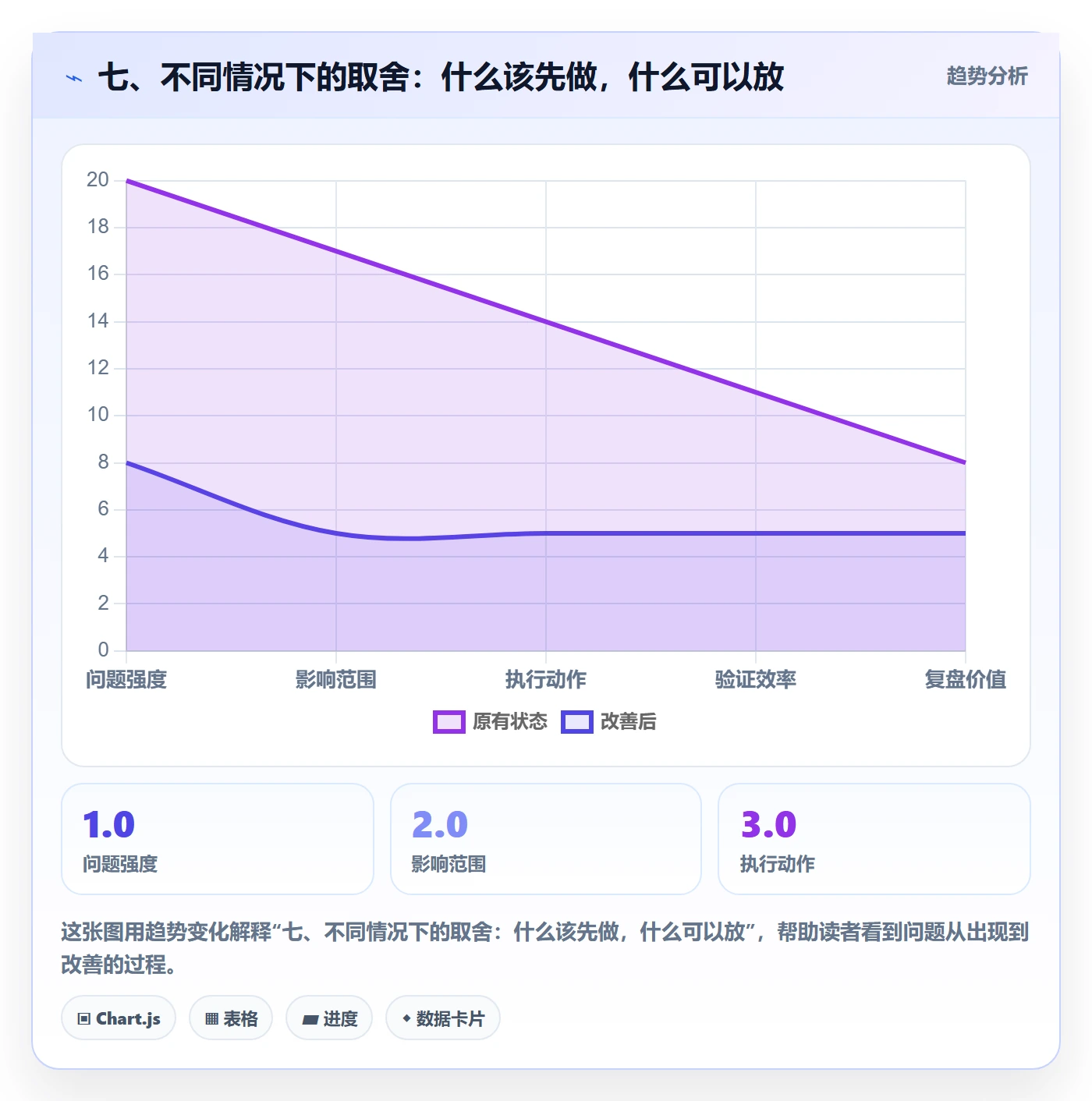 七、不同情况下的取舍：什么该先做，什么可以放
