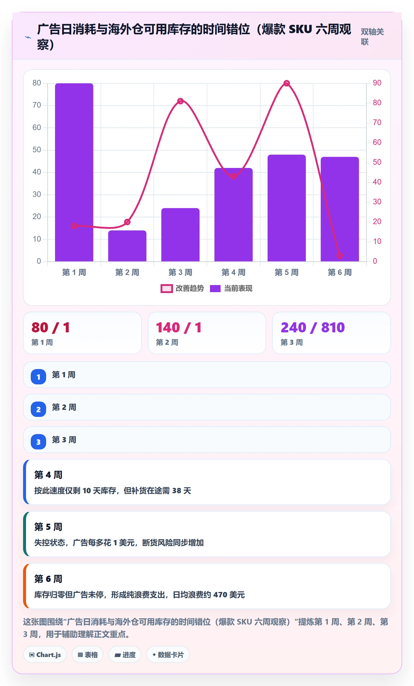 跨境电商运营实践指南：广告投放的海外仓管理怎样更有效