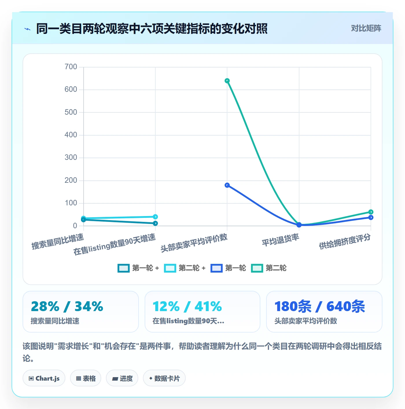 跨境电商运营进阶课：围绕市场调研完善趋势观察
