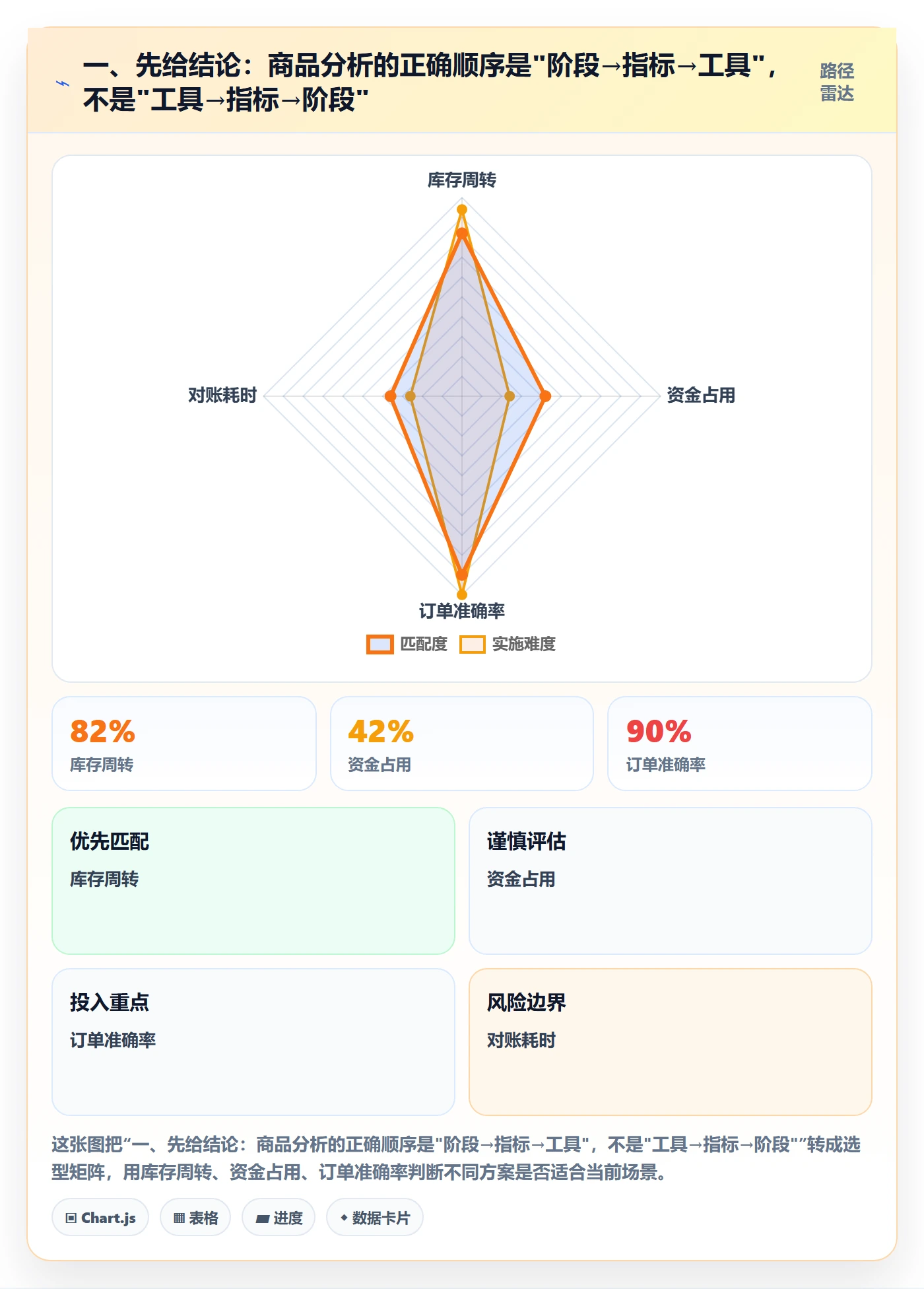 一、先给结论：商品分析的正确顺序是"阶段→指标→工具"，不是"工具→指标→阶段"